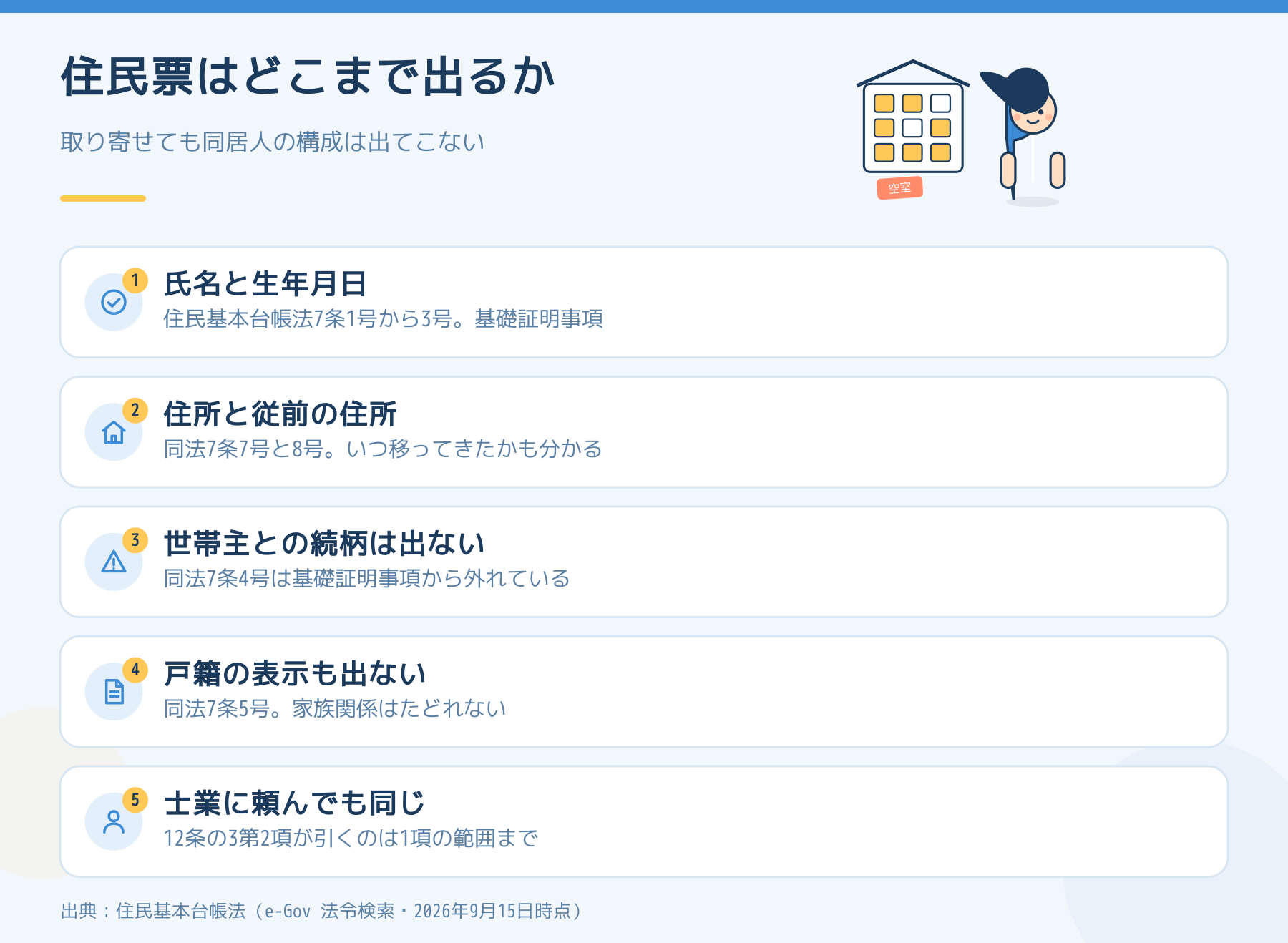 大家が第三者請求で受け取る住民票に何が出て何が出ないか。氏名と生年月日、住所と従前の住所は出る。世帯主との続柄と戸籍の表示は出ない。