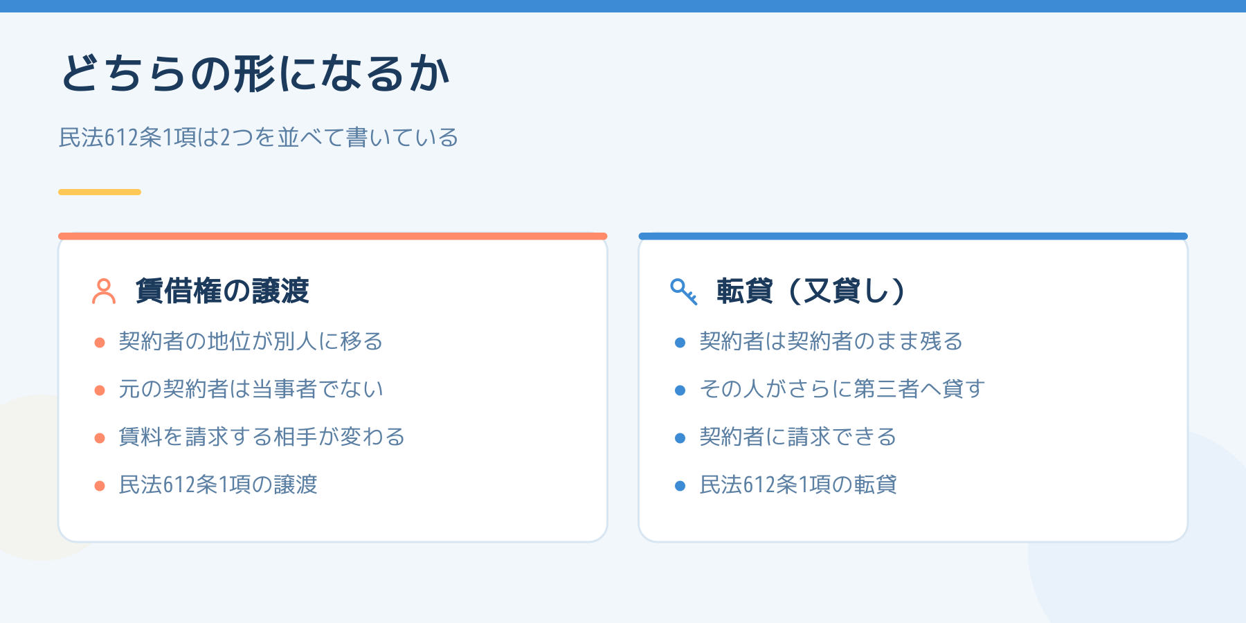 賃借権の譲渡と転貸の対比。譲渡は契約者の地位が別人に移り、転貸は契約者が残ったままさらに第三者へ貸す。どちらも民法612条1項に並んでいる。