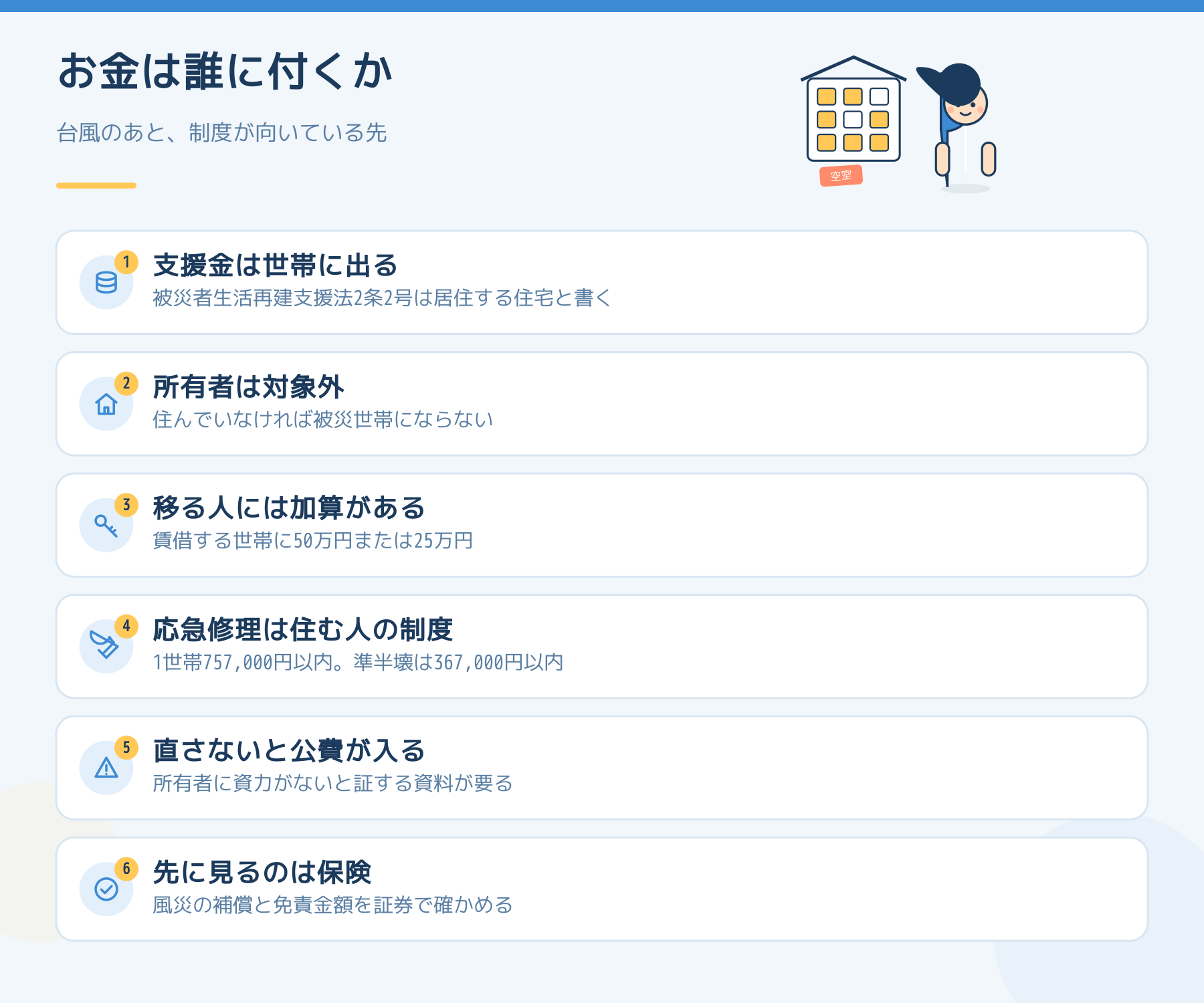 台風のあとに公的なお金が誰に付くかの6点。支援金は世帯に出る、所有者は対象外、移る人には加算、応急修理は住む人の制度、直さないと公費が入る場合がある、先に見るのは保険。