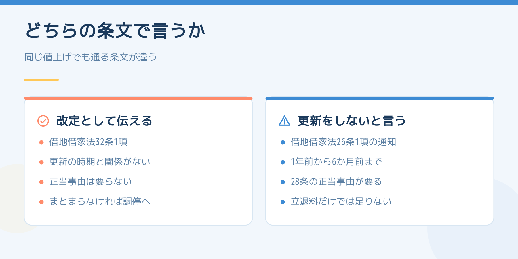 値上げを伝えるときにどちらの条文で言うか。改定として伝えると借地借家法32条1項で、更新の時期と関係がなく正当事由も要らない。更新をしないと言うと26条1項の通知になり、1年前から6か月前までの期間と28条の正当事由が要る。