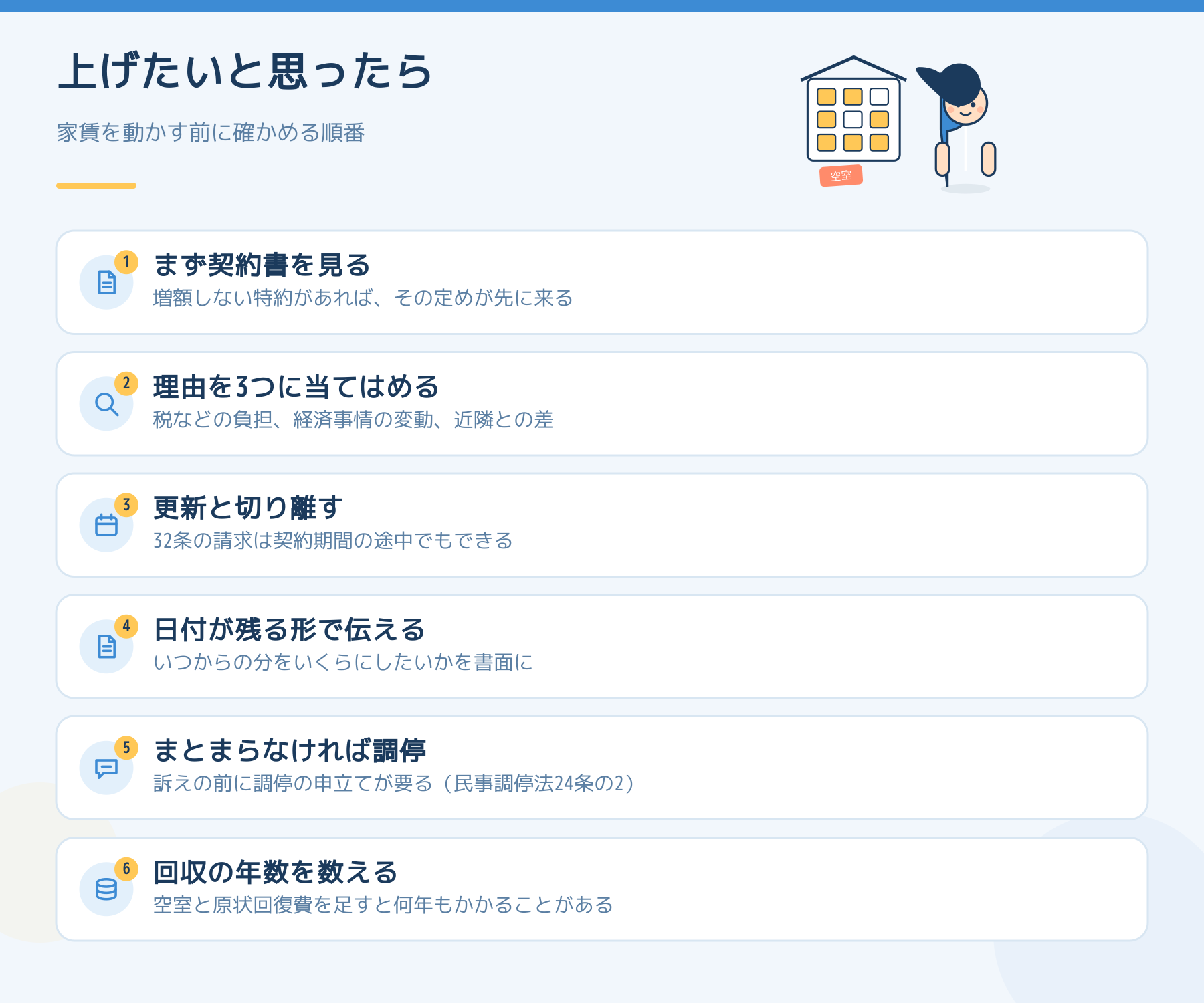 家賃を上げたいと思ったときに確かめる6点。まず契約書を見る、理由を3つの引き金に当てはめる、更新と切り離す、日付が残る形で伝える、まとまらなければ調停、回収の年数を数える。