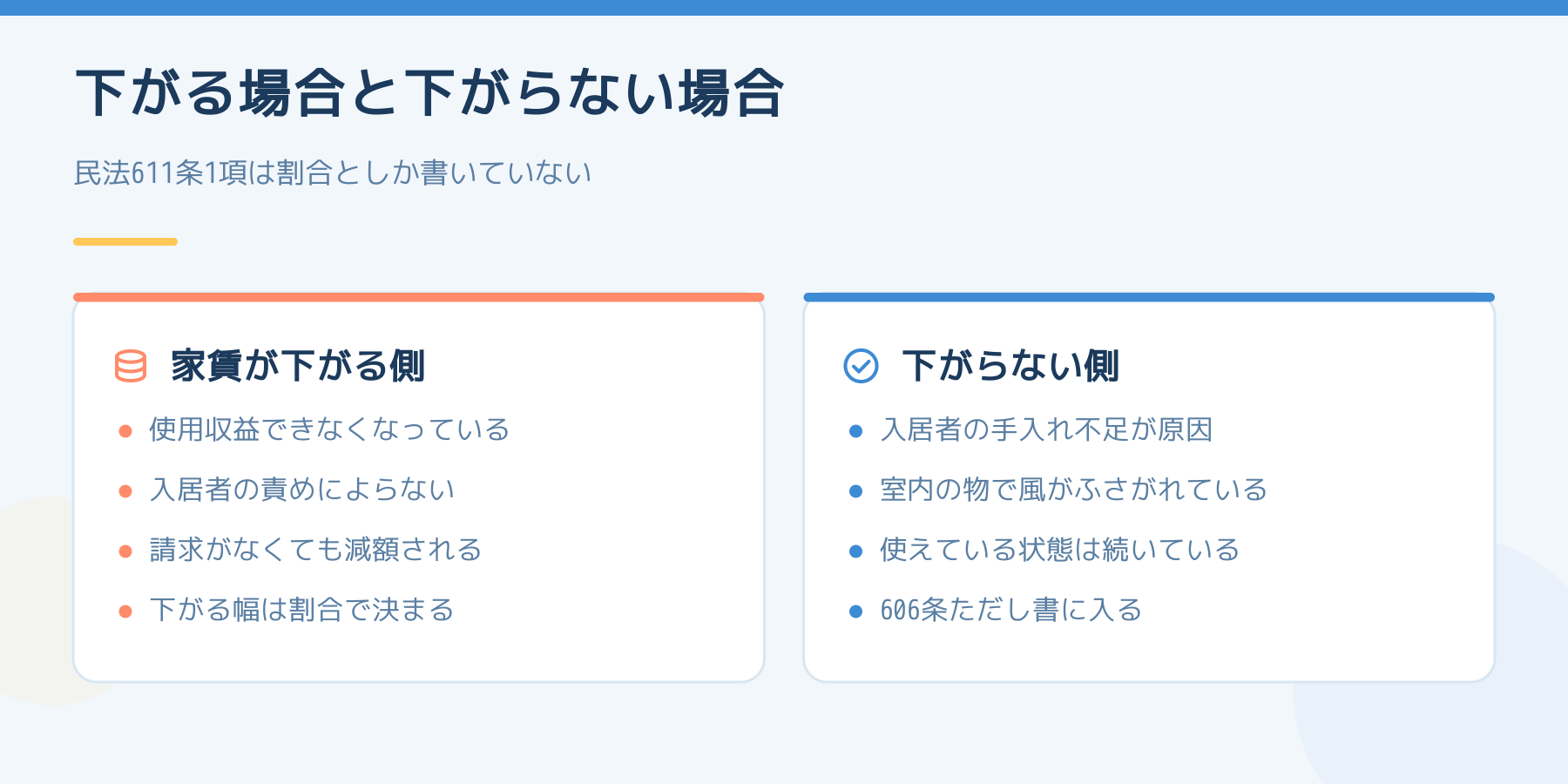 民法611条1項で家賃が下がる場合と下がらない場合の比較。左は使用収益できず入居者の責めによらない場合に請求なしで減額される点、右は手入れ不足など606条ただし書に入る場合を並べた図