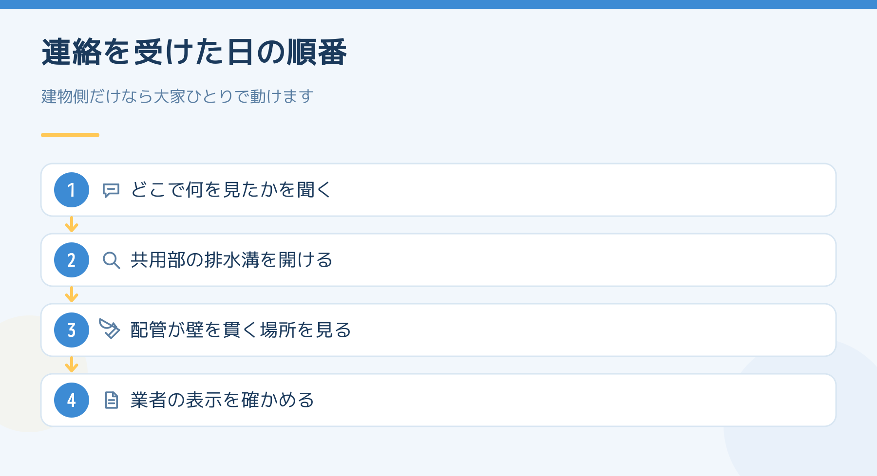 虫が出たと連絡を受けた日に大家が動く順番。どこで何を見たかを聞く、共用部の排水溝を開ける、配管が壁を貫く場所を見る、業者の登録表示を確かめるの4段を並べた図