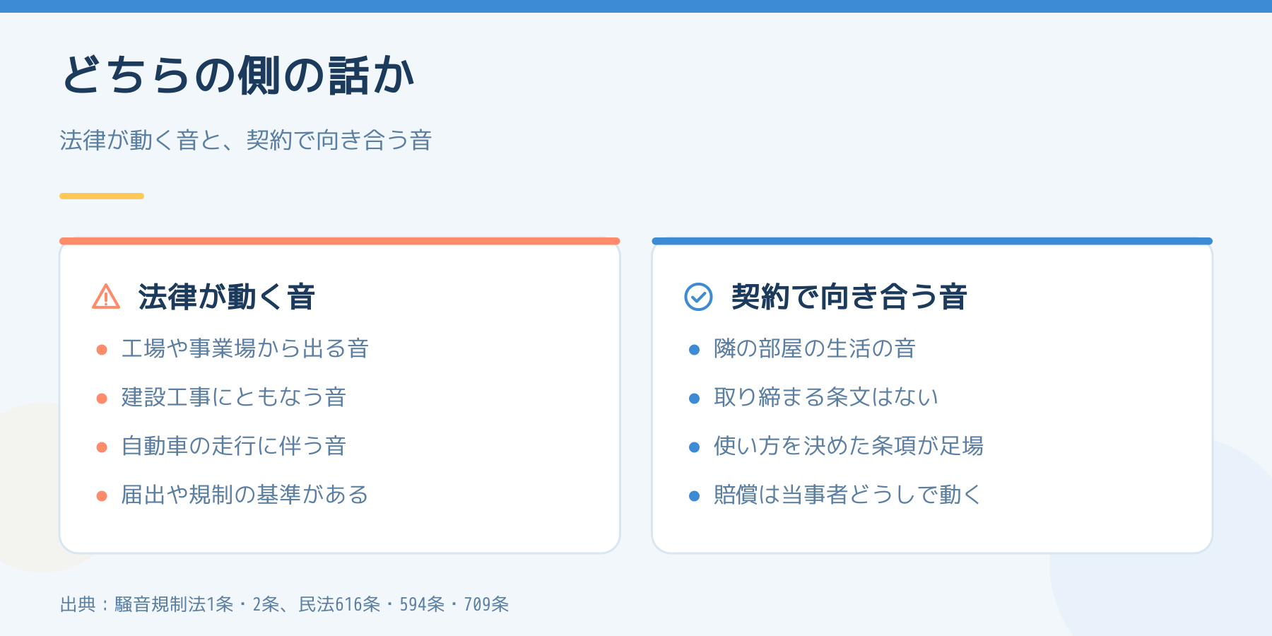 法律が動く音と契約で向き合う音を左右に並べた図。左は工場や建設工事や自動車、右は隣の部屋の生活の音。