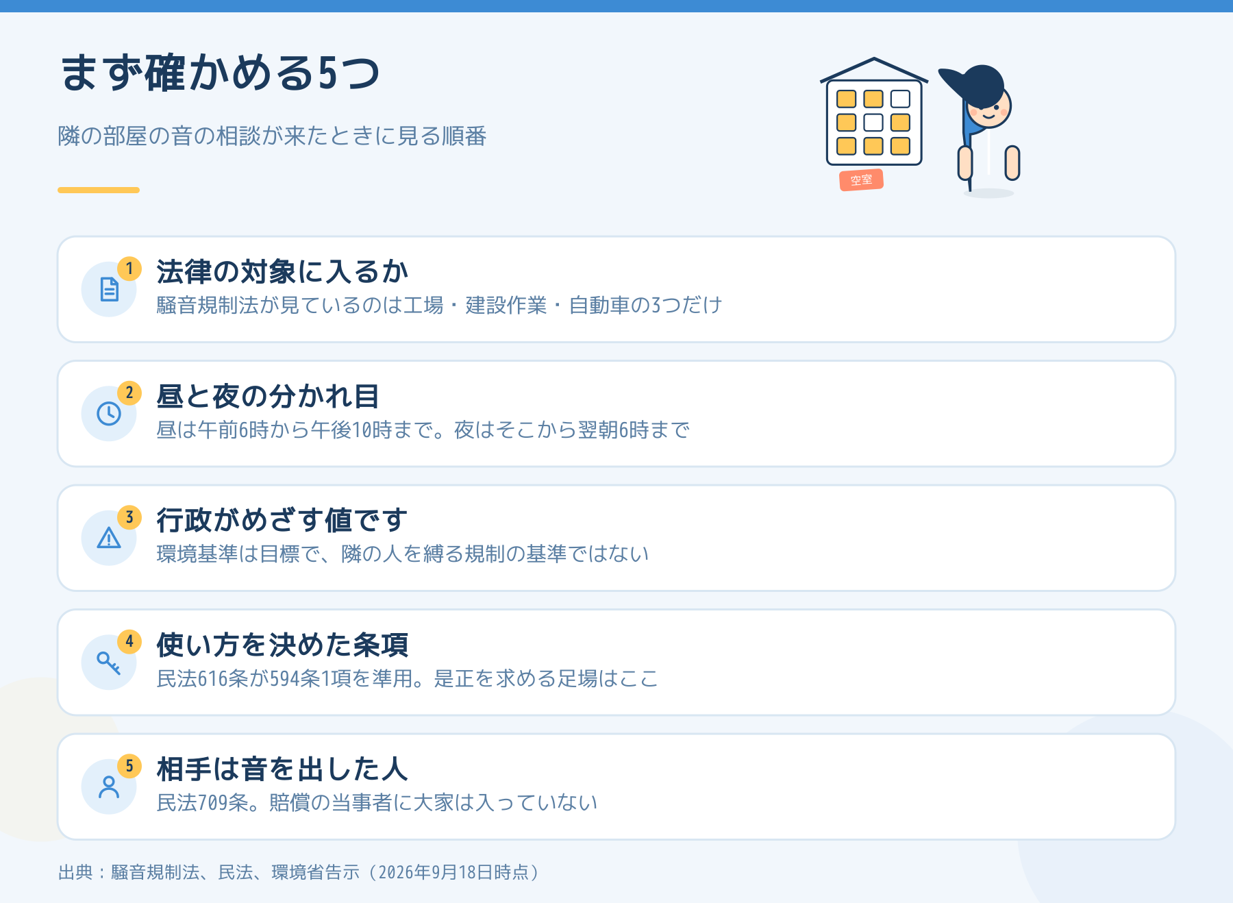 隣の部屋の音の相談が来たときに確かめる5点を並べた図。法律の対象、昼と夜の区切り、環境基準の位置づけ、契約の条項、賠償の相手。