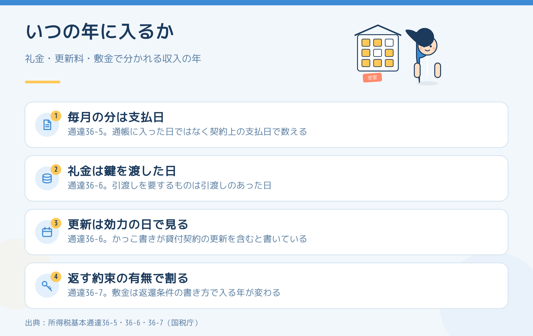 家賃・礼金・更新料・敷金が、それぞれいつの年の収入になるかを4つ並べた図。根拠の通達番号を添えている。