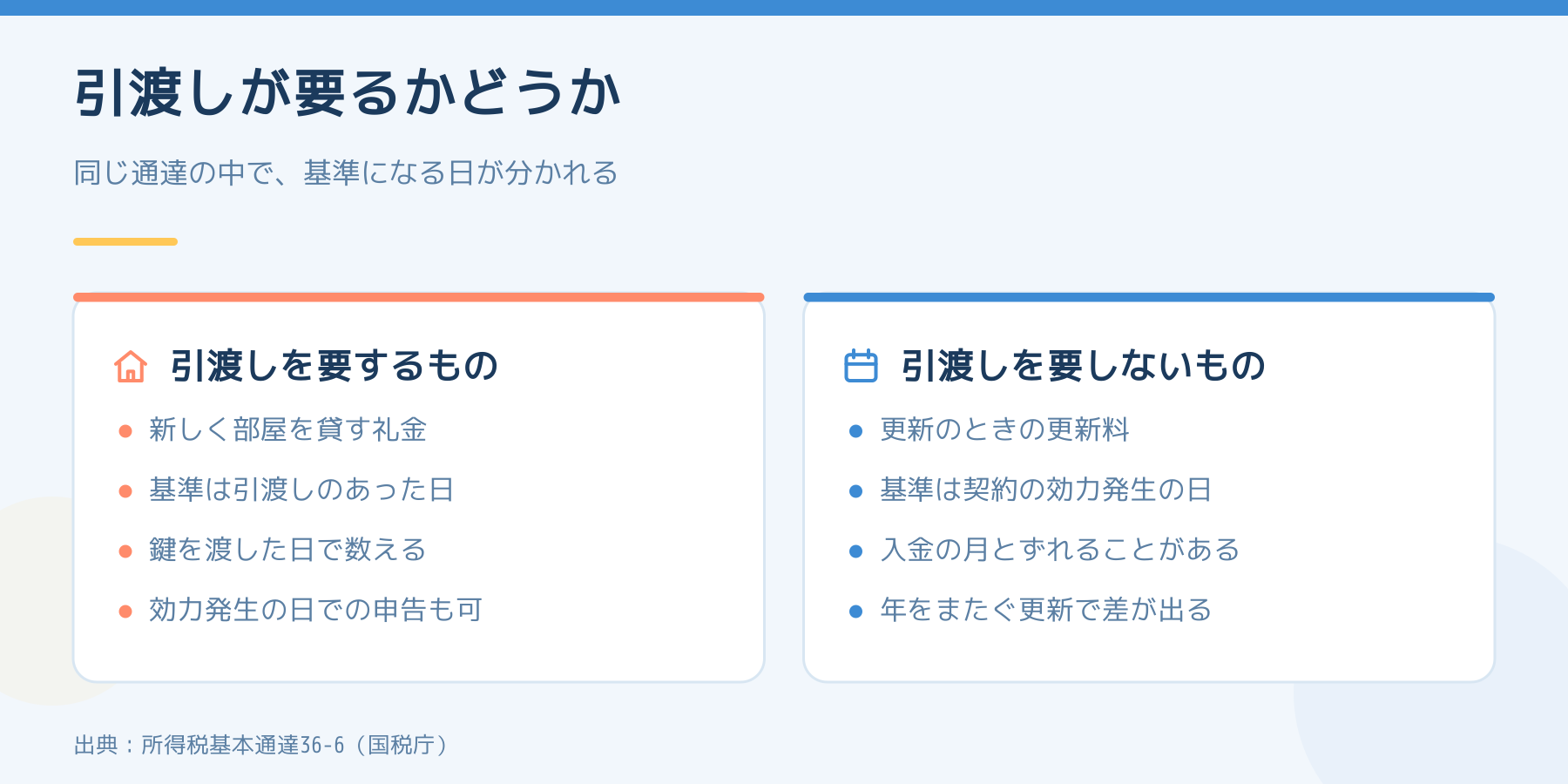 引渡しを要するものと要しないものを左右に並べた図。左は礼金で引渡しの日、右は更新料で契約の効力発生の日。