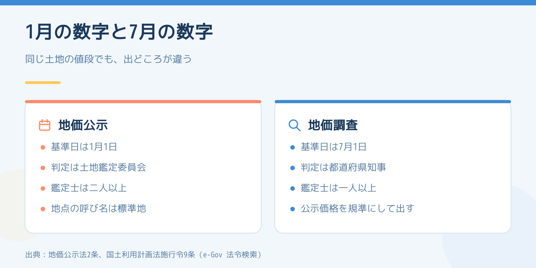 地価公示と地価調査を左右に並べた図。基準日は1月1日と7月1日、判定は土地鑑定委員会と都道府県知事、鑑定士は二人以上と一人以上。