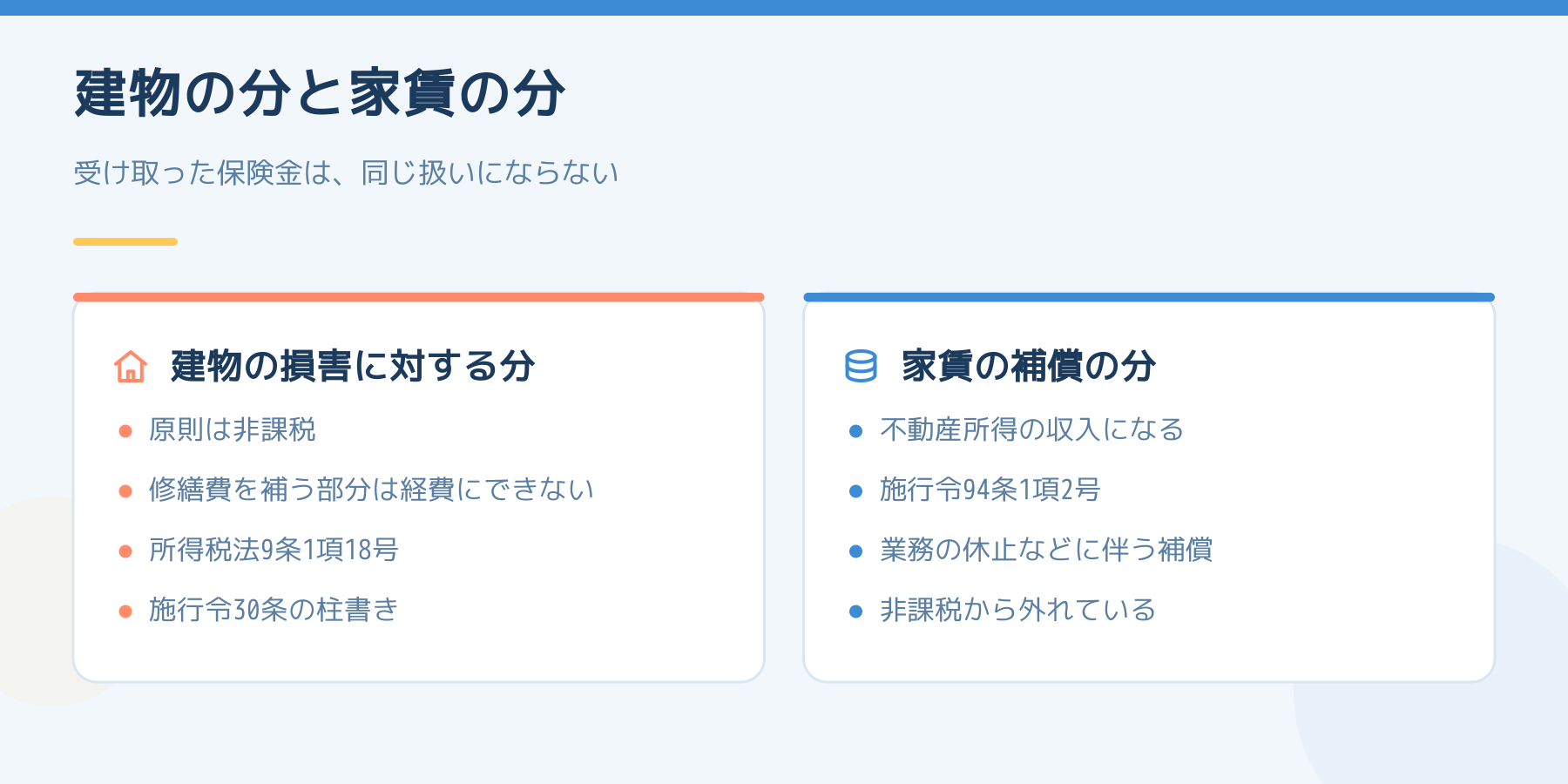 受け取った火災保険金の分かれ方。建物の損害に対する分は原則非課税だが修繕費を補う部分は経費にできず、家賃の補償の分は不動産所得の収入になることを左右で比べた図