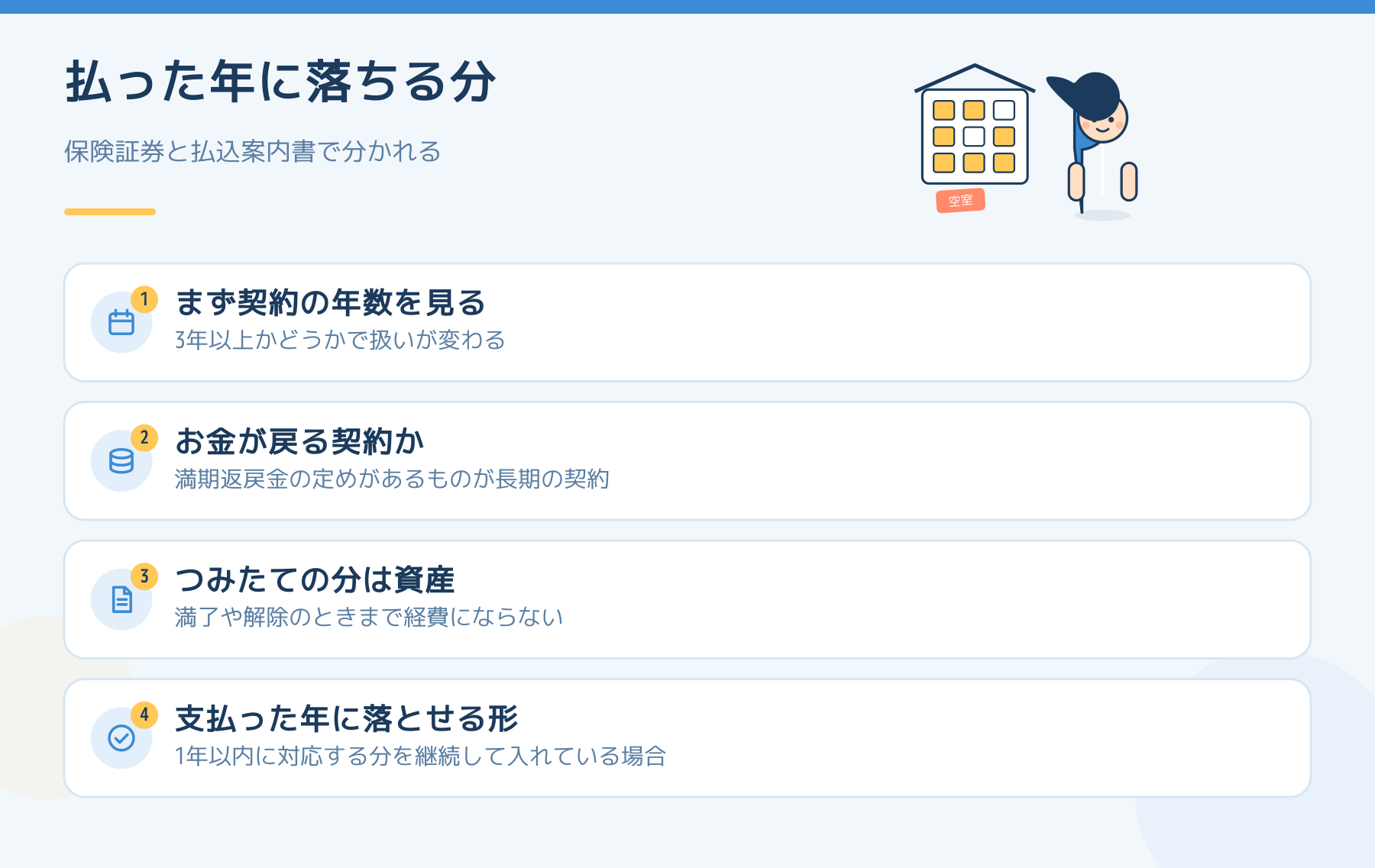 火災保険料を経費に入れる前に確かめる4点。契約の年数、満期返戻金の定めの有無、積立部分は資産として扱うこと、1年以内に対応する分は支払った年に落とせることを示した図