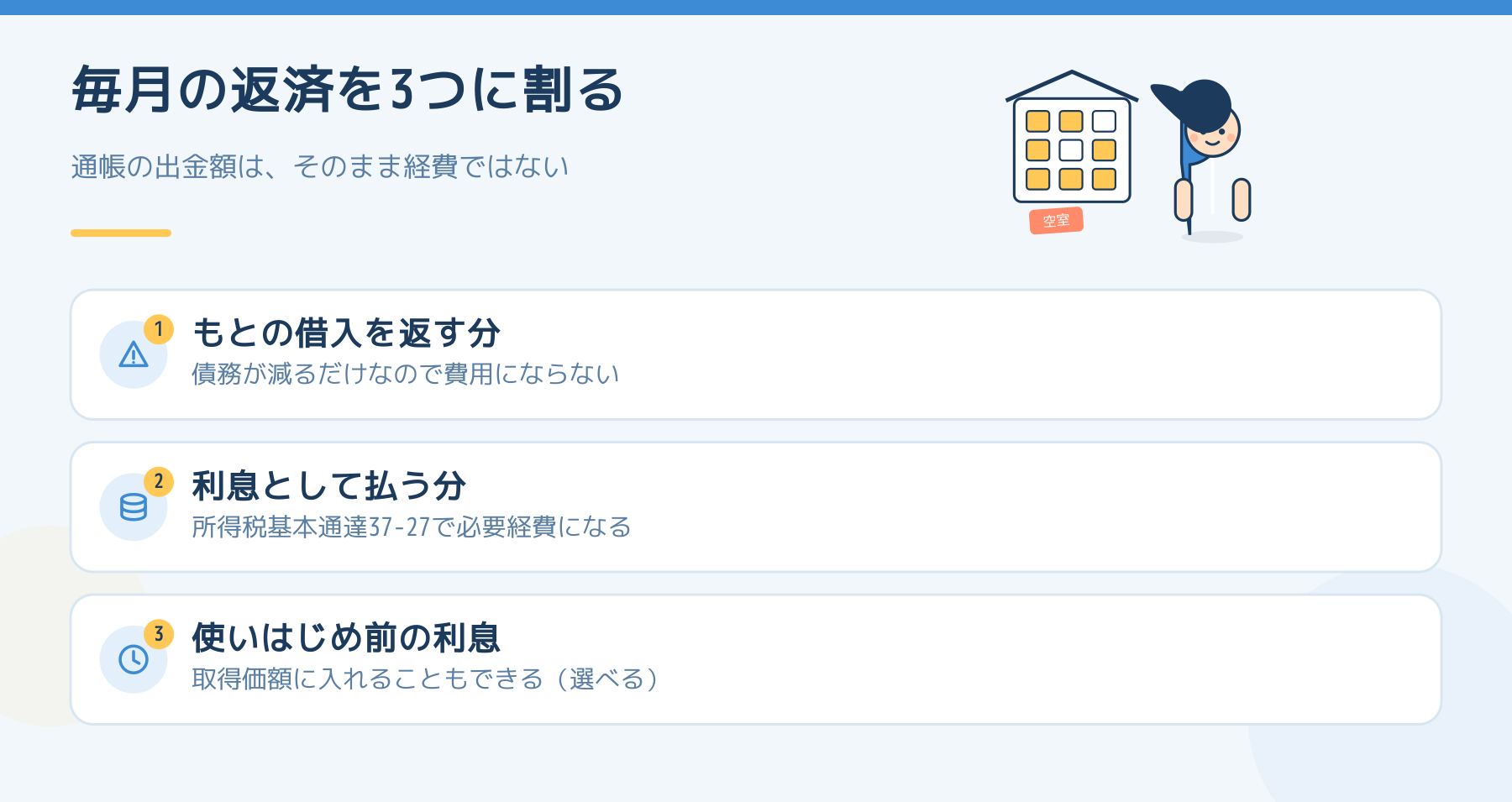毎月のローン返済を3つに割った図。元本の返済は費用にならず、利息は必要経費、使いはじめ前の利息は取得価額に入れることも選べることを示している