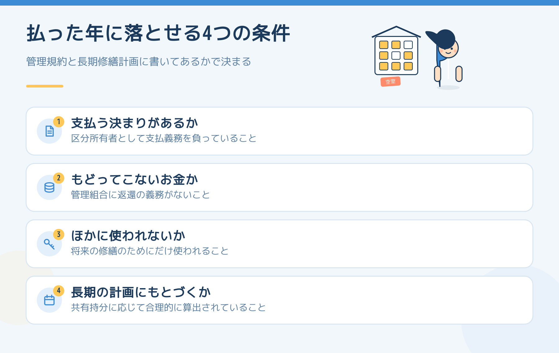 修繕積立金を支払った年の必要経費にできる4つの条件。納入の決まりがあること、返還されないこと、ほかに流用されないこと、長期修繕計画にもとづき合理的に算出されていることを並べた図