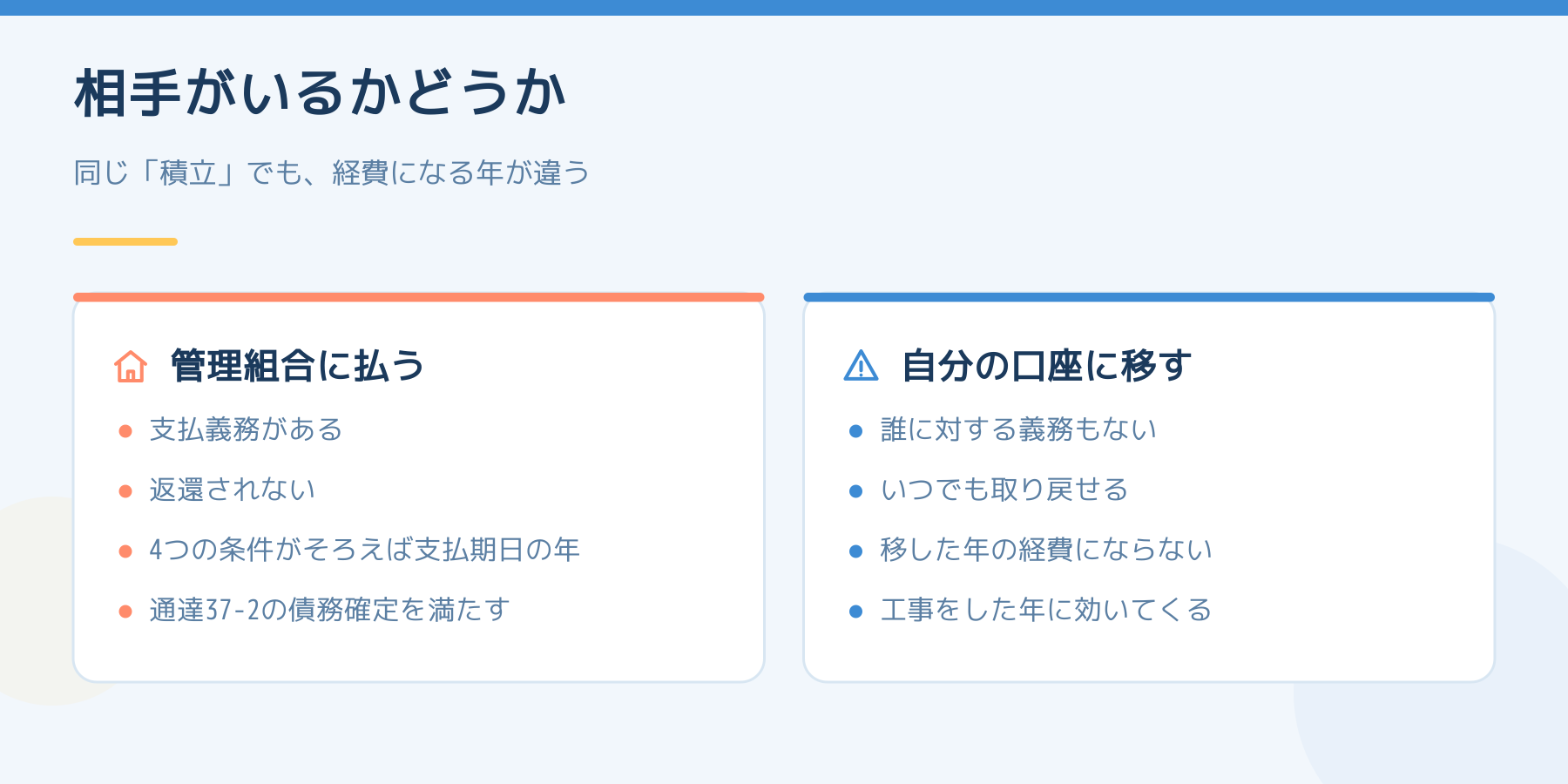 同じ積立でも扱いが違うことを比べた図。管理組合に払う修繕積立金は条件がそろえば支払期日の年の経費になるが、自分の口座へ移すだけの積立は経費にならないことを示している