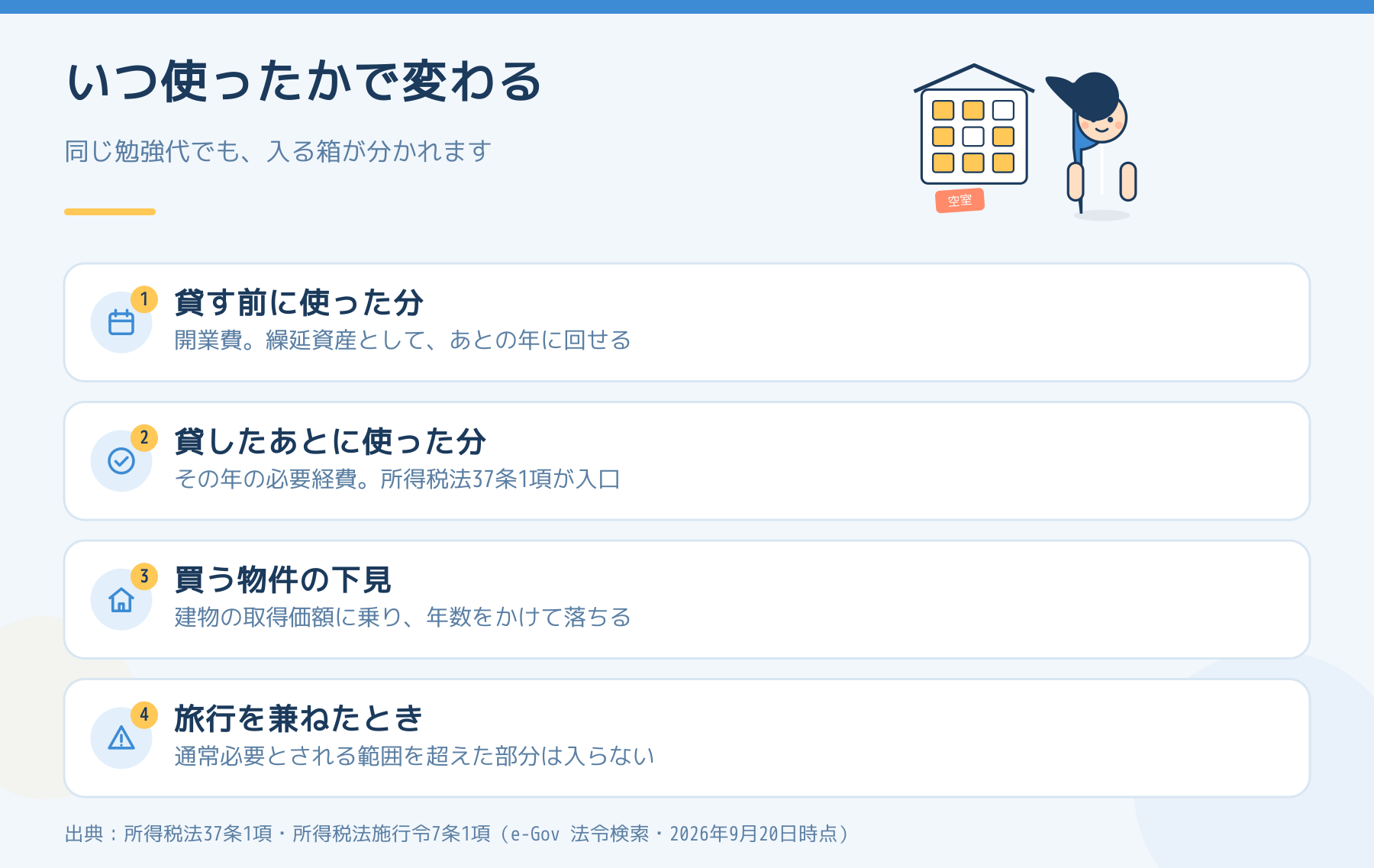 勉強のための支出が入る3つの箱を並べた図。貸す前は開業費、貸したあとは必要経費、買う物件の下見は取得価額に乗る