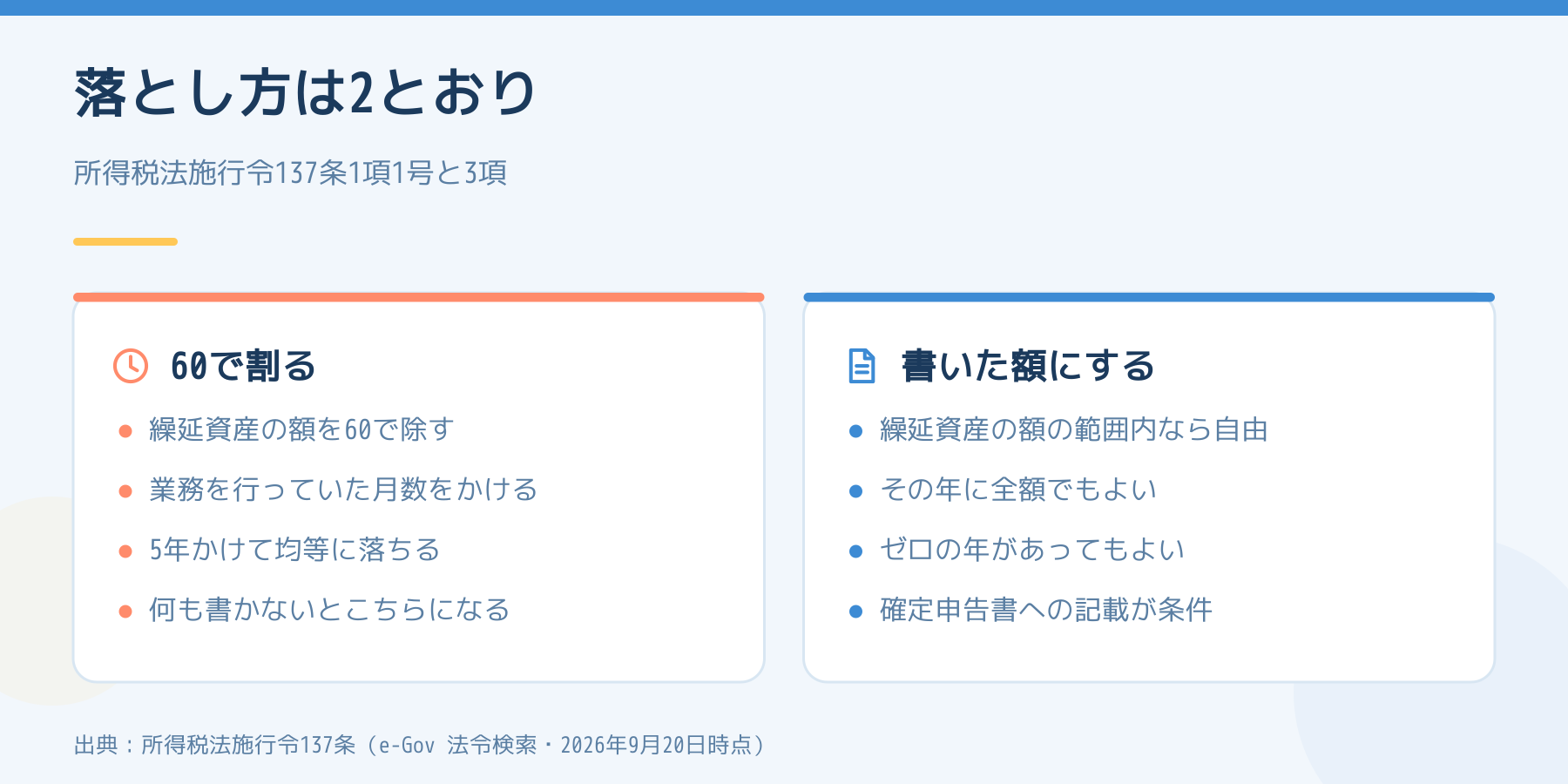 開業費の落とし方を左右で比べた図。左は60で割る原則、右は確定申告書に書いた額にする例外