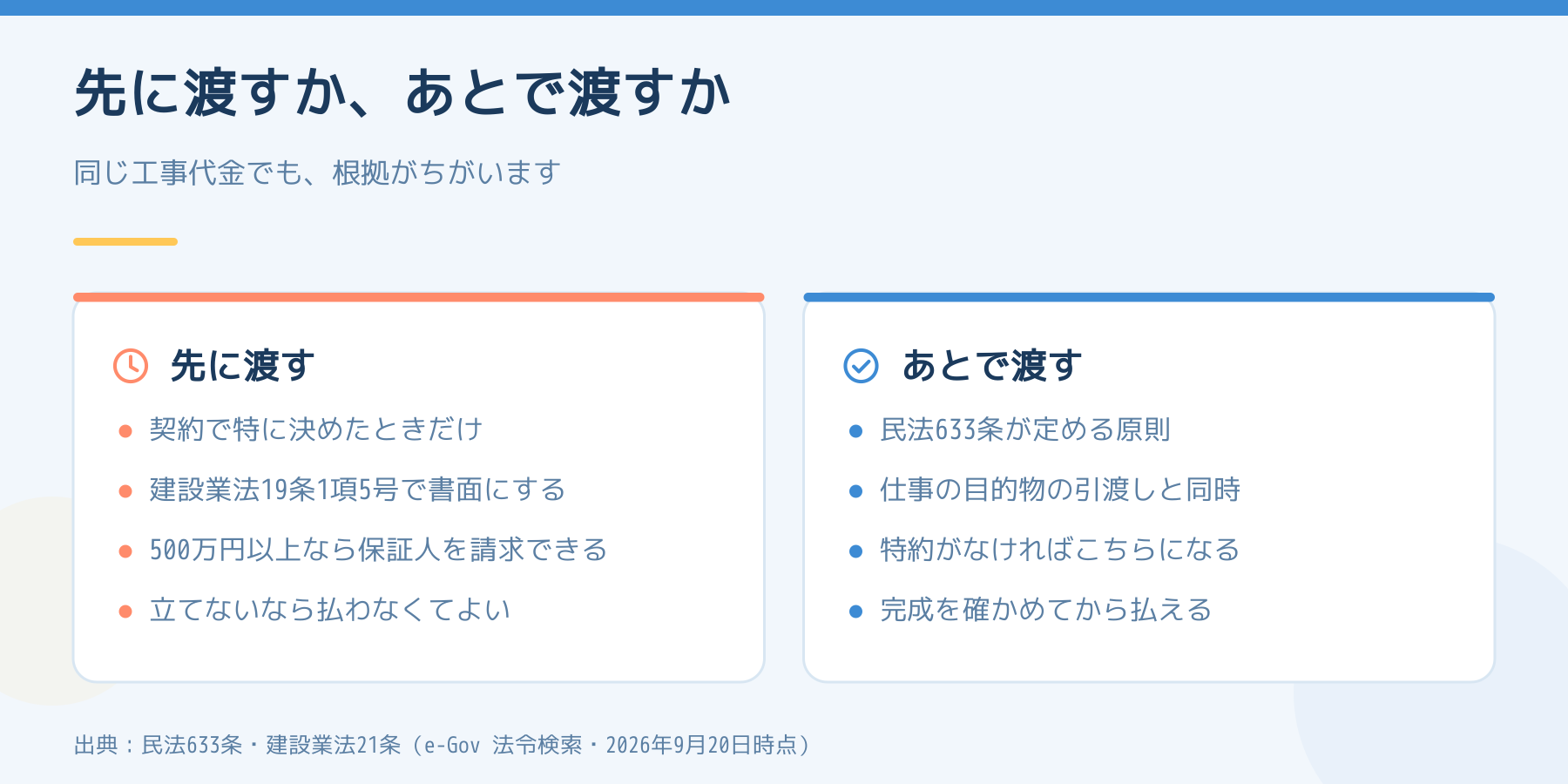 工事代金を先に渡す場合とあとで渡す場合を左右で比べた図。先払いは特約で建設業法、あと払いは民法633条の原則