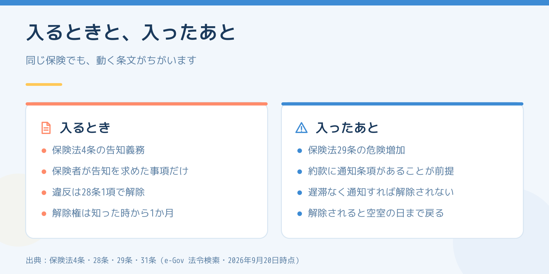 契約に入るときと入ったあとで動く条文を左右で比べた図。左は保険法4条の告知義務、右は29条の危険増加
