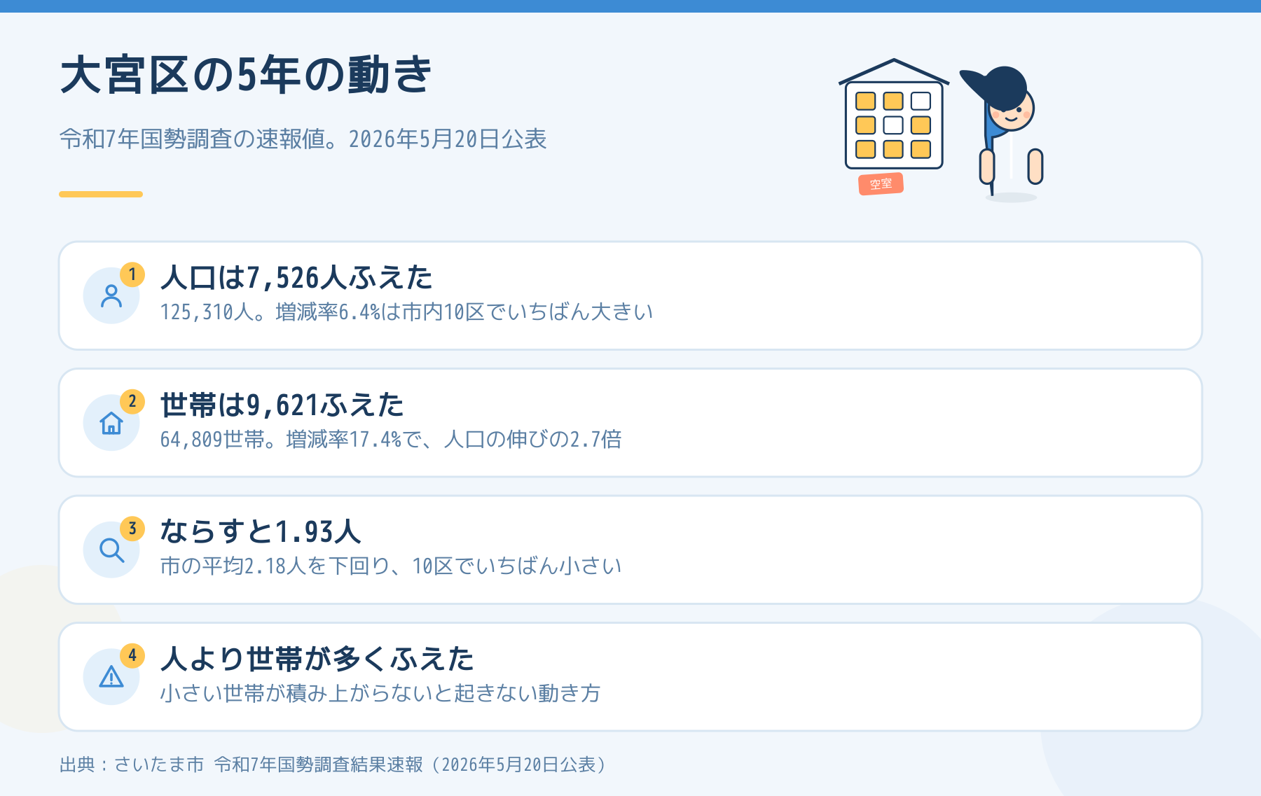大宮区の5年の動きを4項目で並べた図。人口の増加、世帯の増加、1世帯あたり人員1.93人、人より世帯が多く増えたこと
