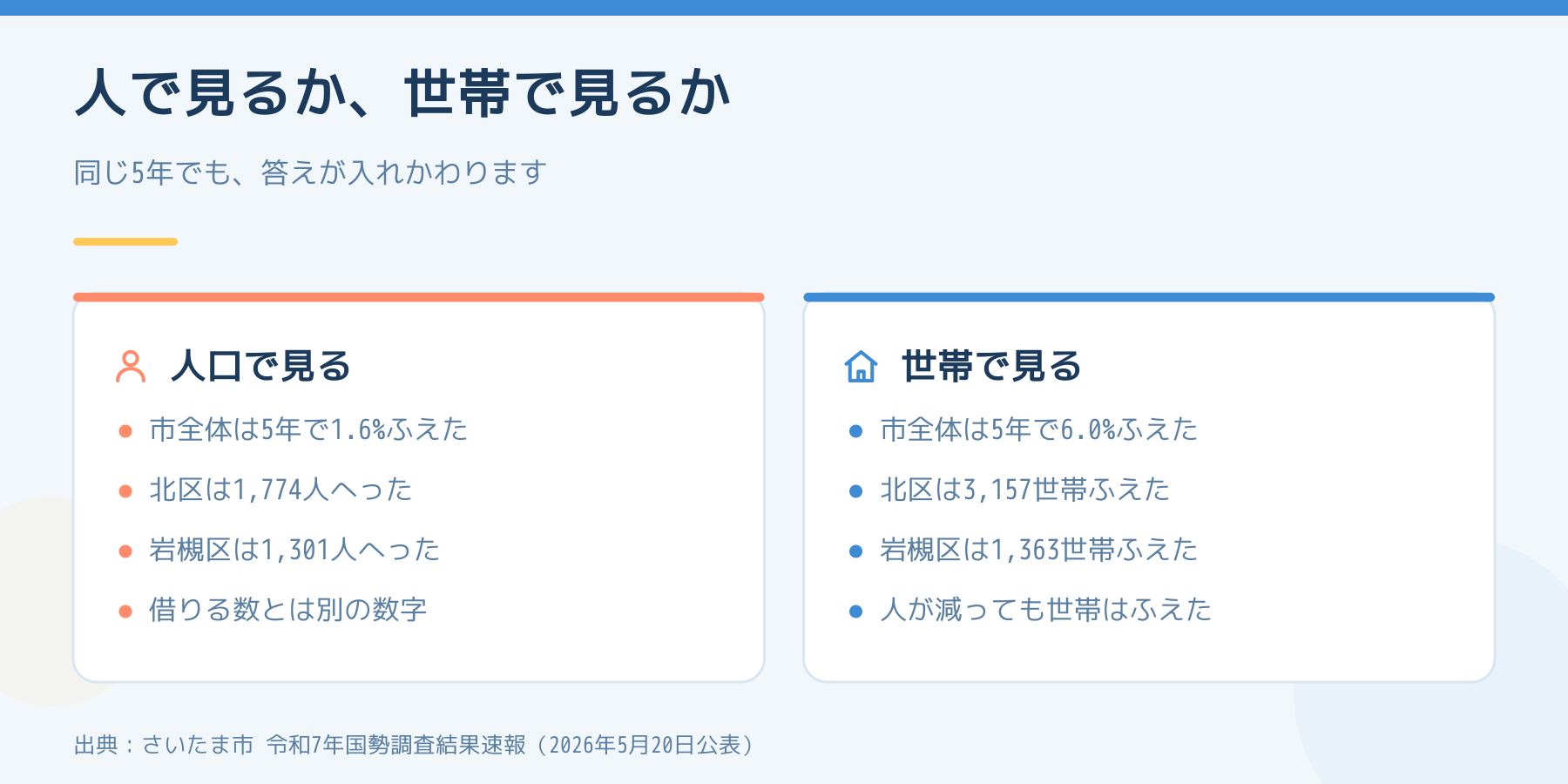 人口で見た場合と世帯で見た場合を左右で比べた図。人口が減った北区と岩槻区でも世帯は増えている