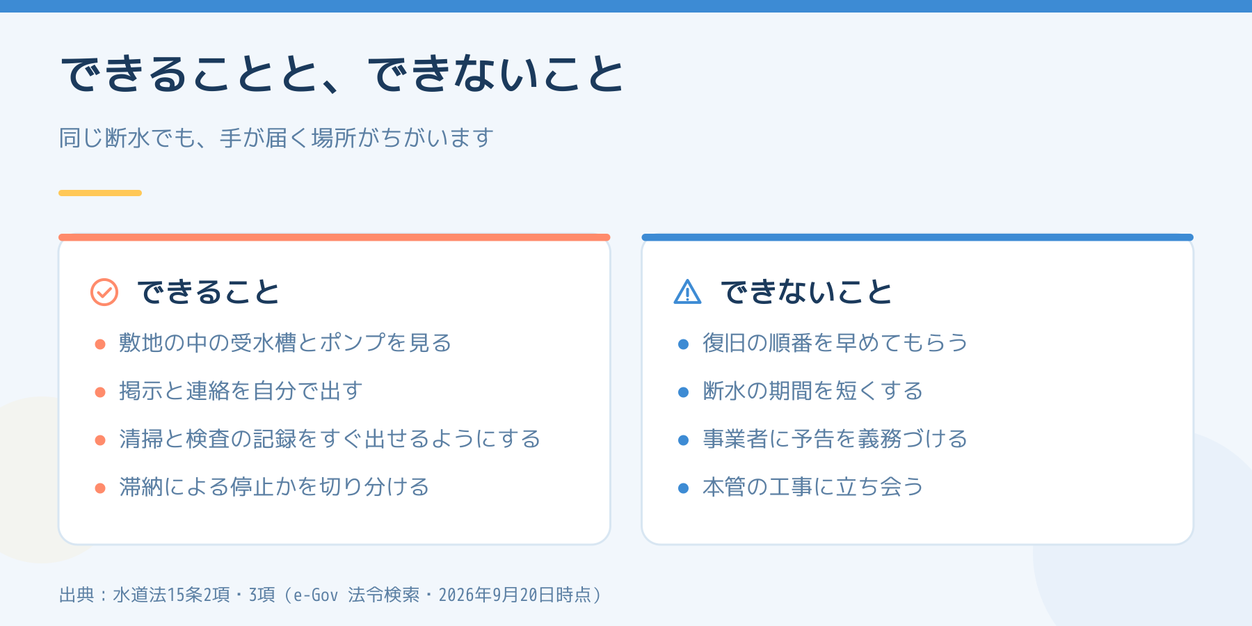 断水のときに大家ができることとできないことを左右で比べた図。敷地の中は手が届き、本管の側は届かない