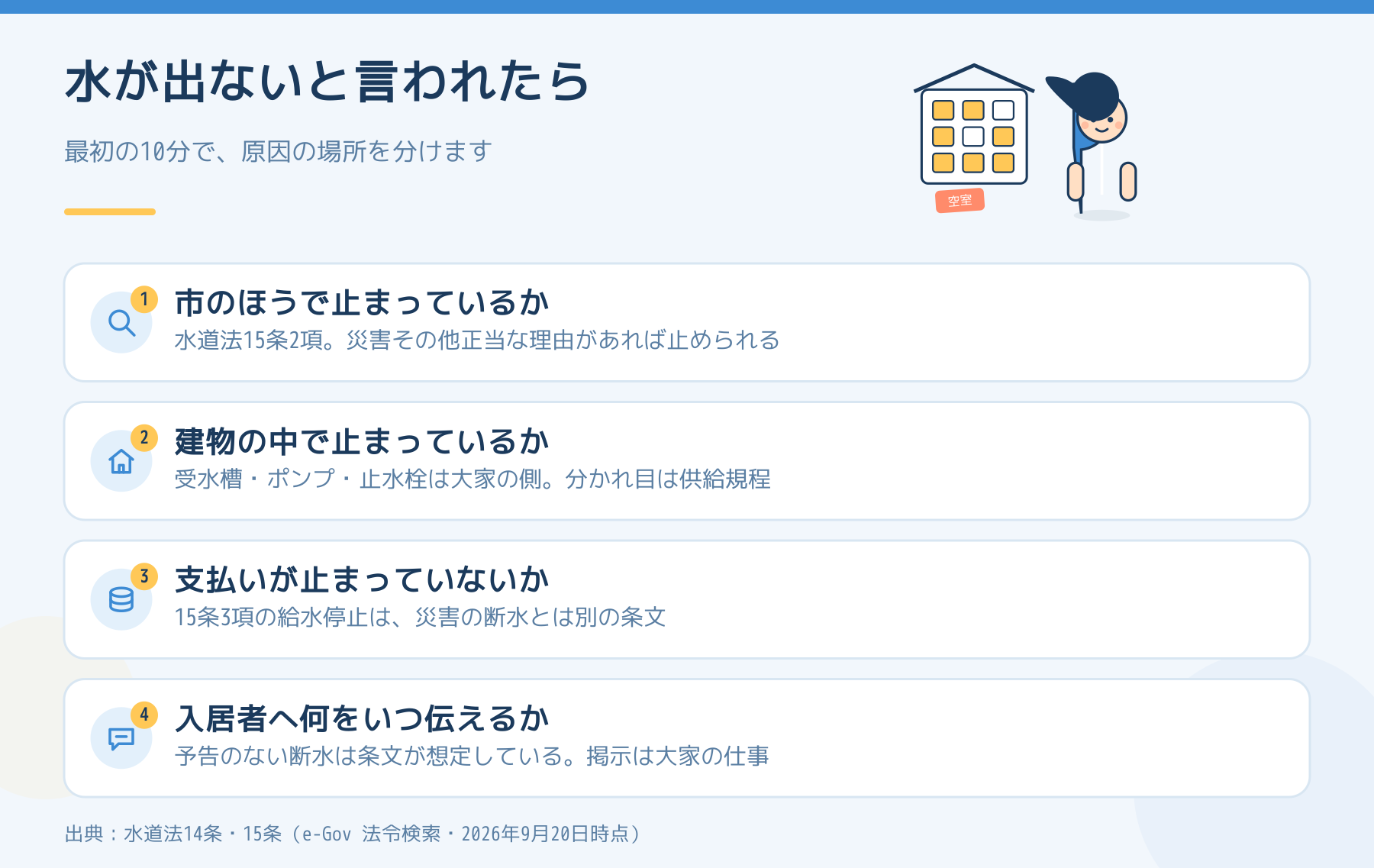 断水の連絡を受けたときに分ける4項目の図。市の断水か、建物の中か、料金の滞納か、入居者へどう伝えるか