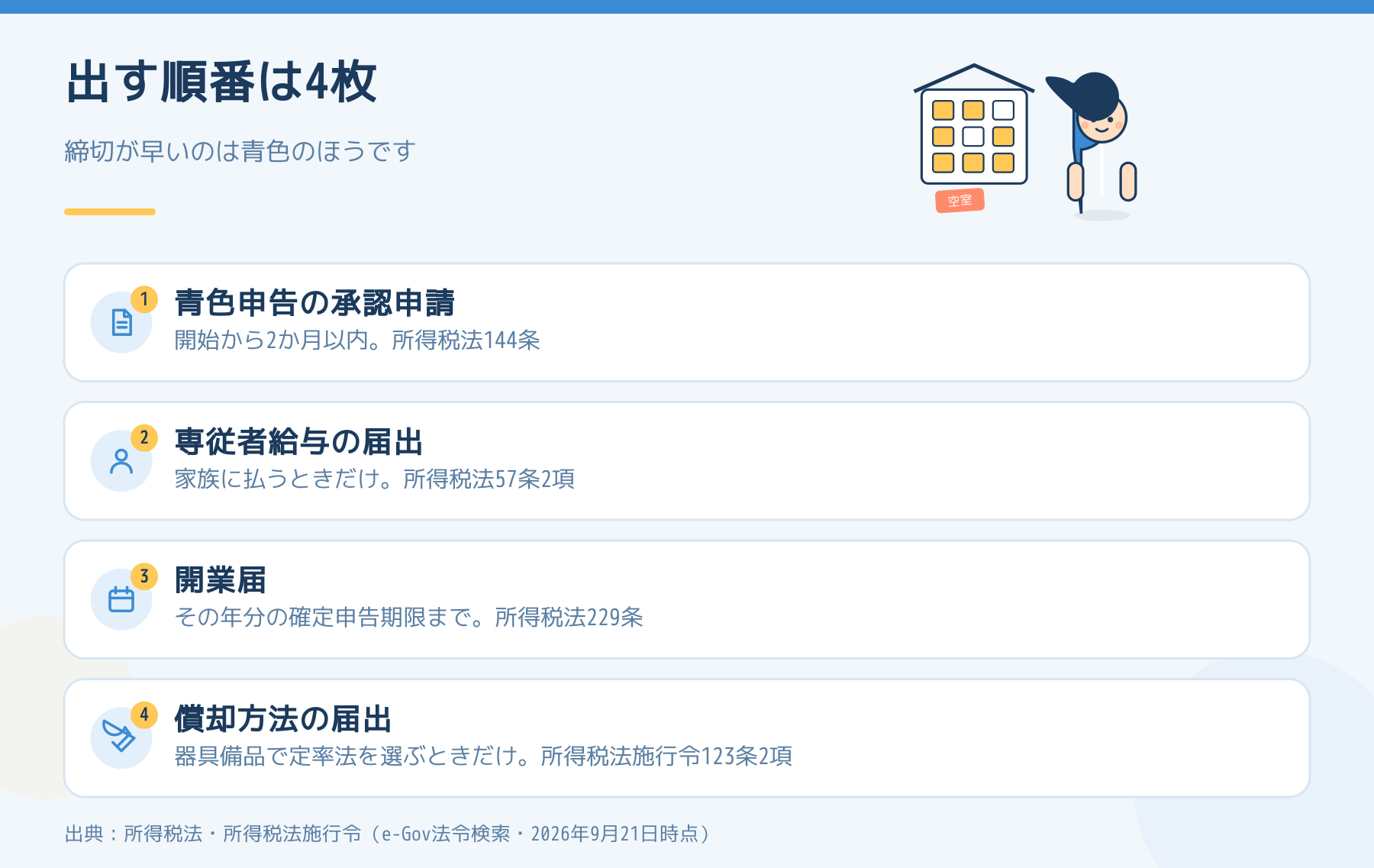 開業した年に出す4枚の届出書を、提出期限の早い順に並べた図