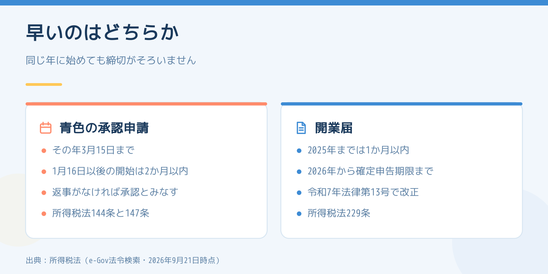青色申告の承認申請と開業届の提出期限を左右で比べた図