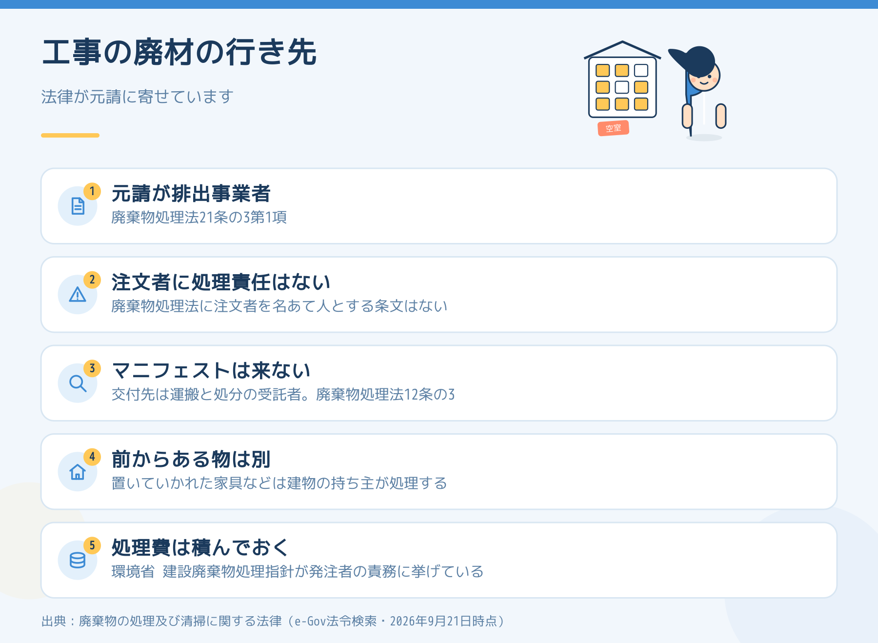 工事で出た廃材の排出事業者が元請業者になることを5点で示した図