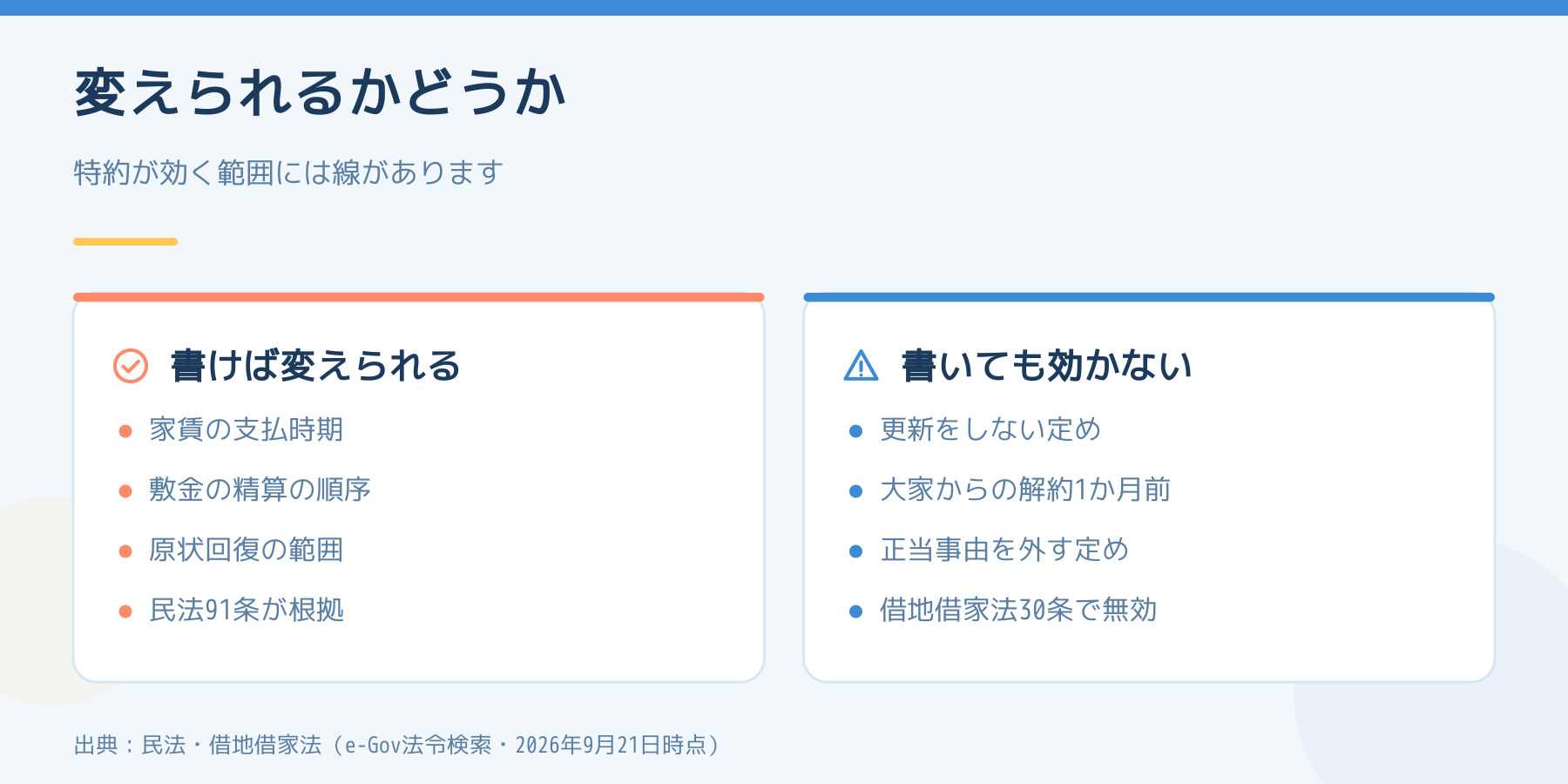 特約で変えられる規定と、書いても無効になる規定を左右で比べた図