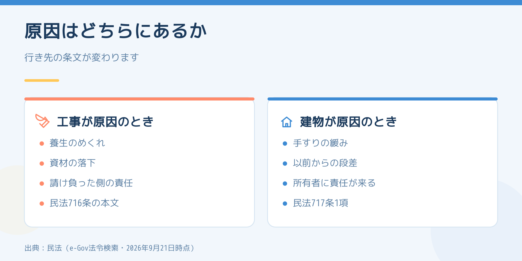 事故の原因が工事にある場合と建物にある場合を左右で比べた図