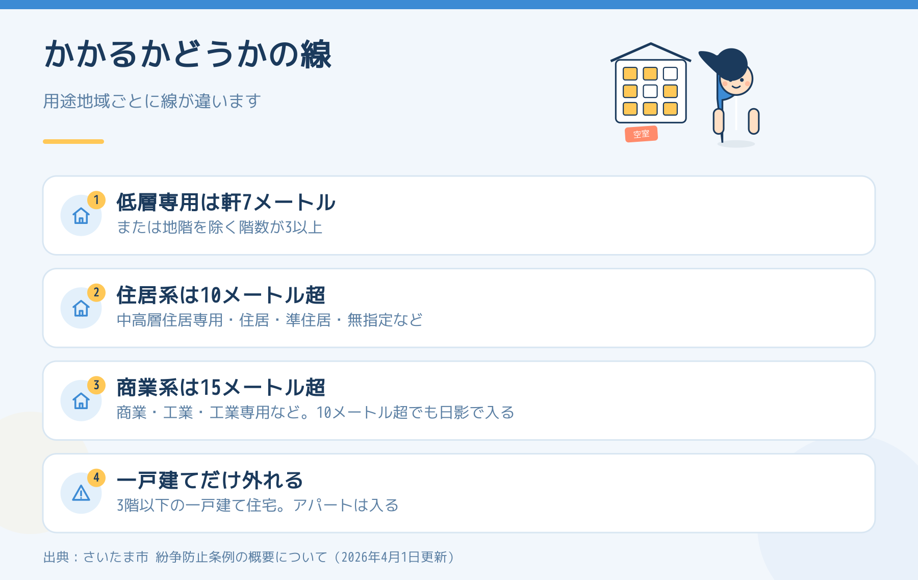 さいたま市の紛争防止条例で対象になる建物の高さを用途地域別に示した図