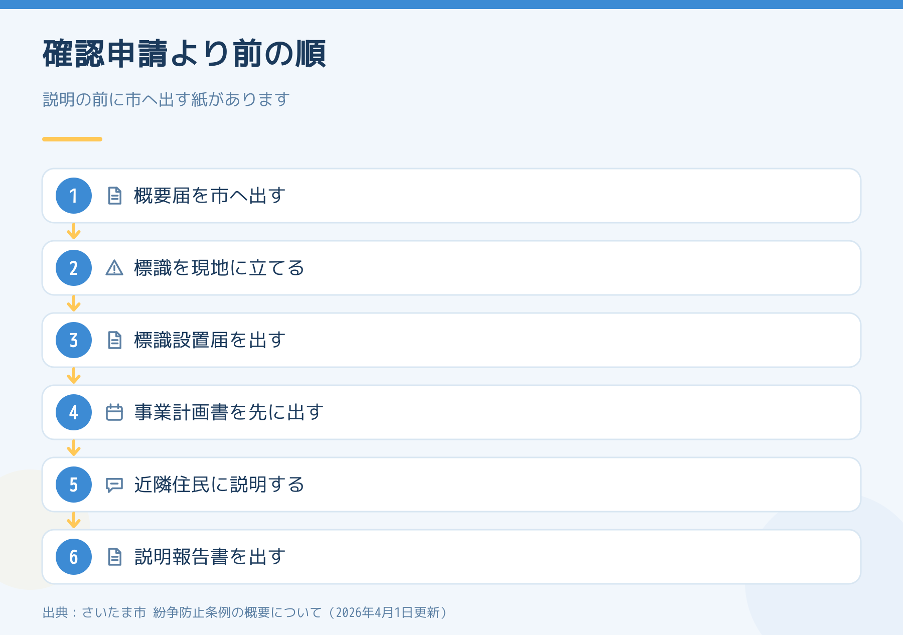 さいたま市の紛争防止条例の手続きを確認申請より前の6段階で示した図