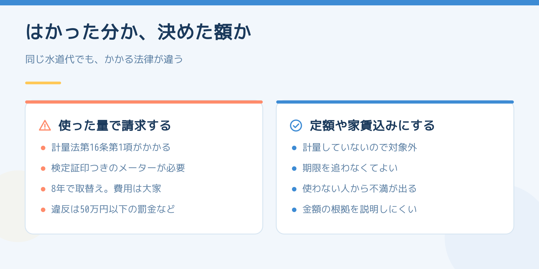 使った量で請求する場合と、定額や家賃込みにする場合の比較。前者は計量法第16条第1項がかかり検定証印つきのメーターと8年ごとの取替えが要り、後者は対象外になることを示した図