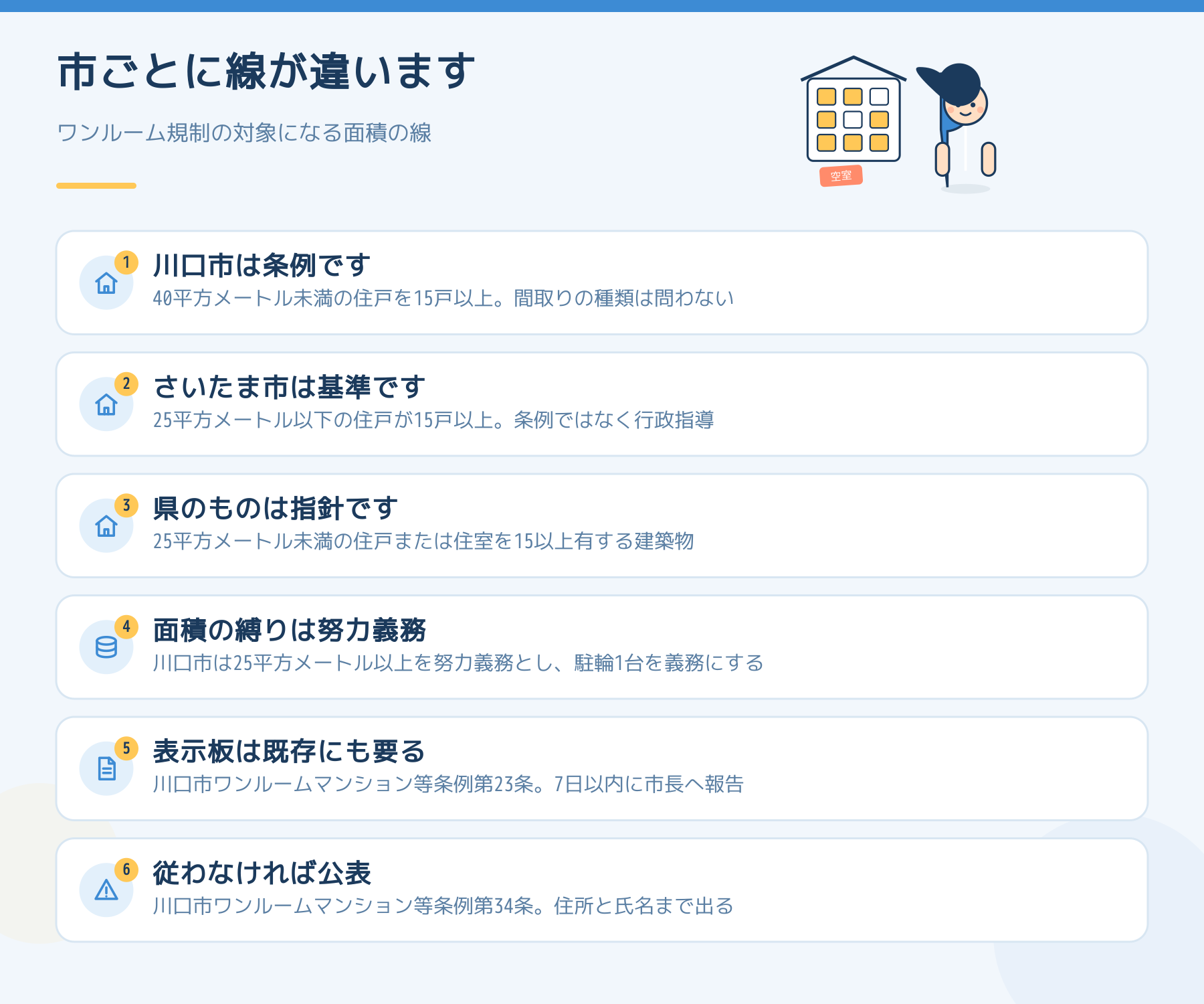 埼玉のワンルーム規制の線。川口市は条例で40平方メートル未満、さいたま市は基準で25平方メートル以下、県の指針は25平方メートル未満。表示板は既存物件にも要り、従わなければ公表されることを示した図
