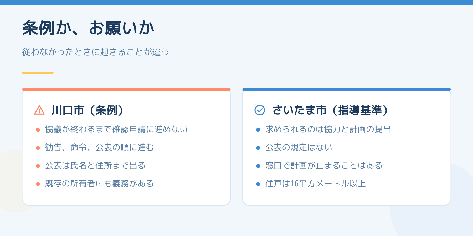 川口市の条例とさいたま市の指導基準の比較。条例は協議が終わるまで確認申請に進めず勧告・命令・公表と進むのに対し、指導基準には公表の規定がないことを示した図