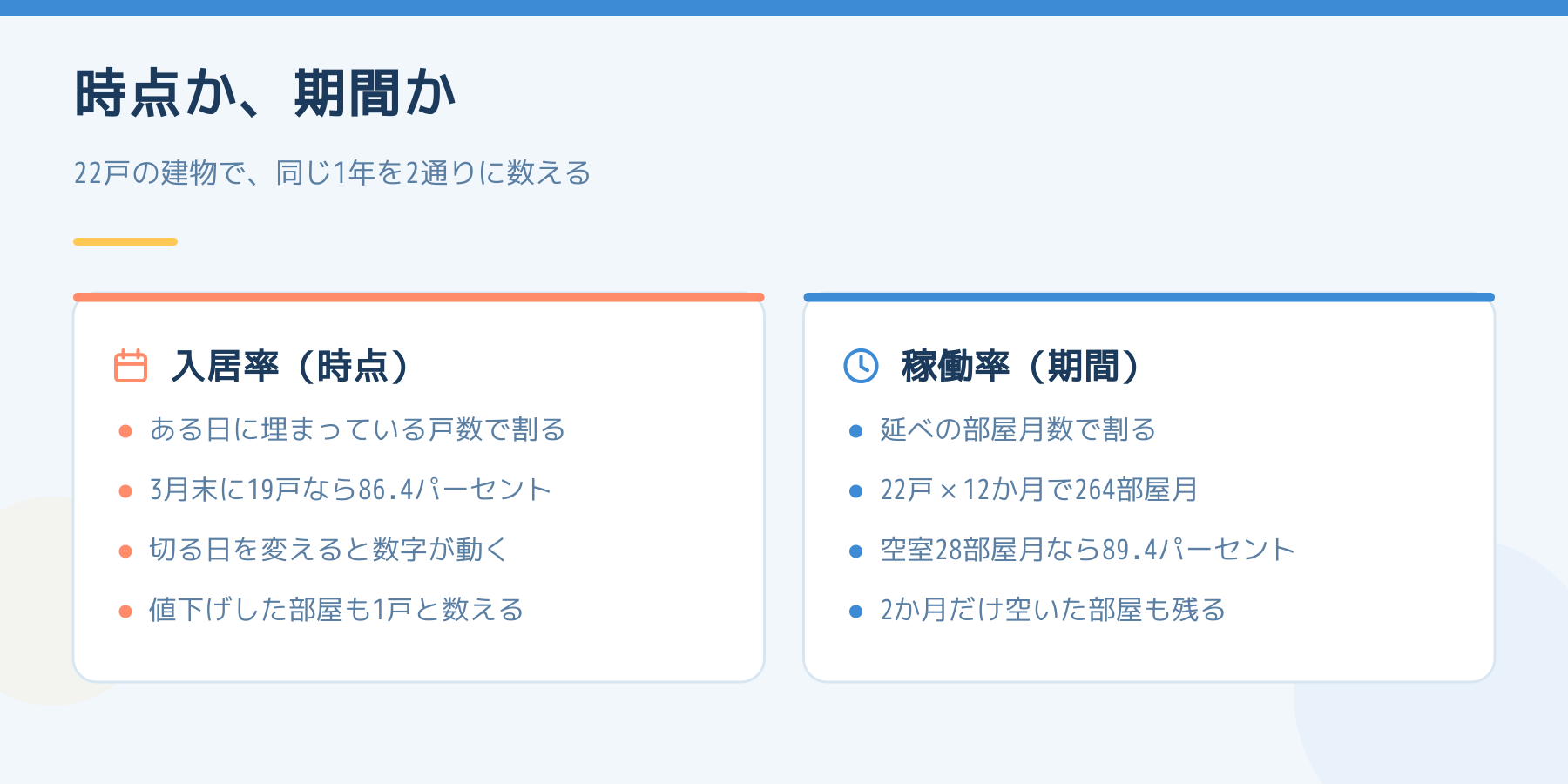 入居率と稼働率の比較。入居率はある日に埋まっている戸数で割る時点の数字、稼働率は延べの部屋月数で割る期間の数字であることを22戸の建物の計算で示した図