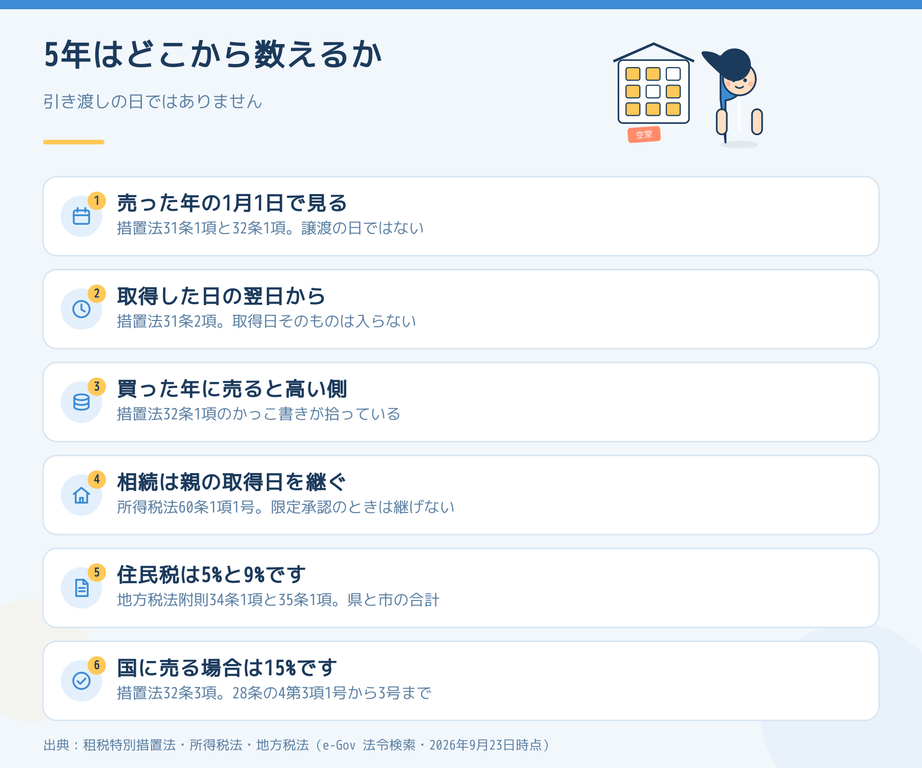 税率が分かれる5年を、どこから数えるかを6点で示した図。売った年の1月1日で判定する、取得日の翌日から数える、買った年に売ると高い側、相続は親の取得日を継ぐ、住民税は5%と9%、国への譲渡は15%。