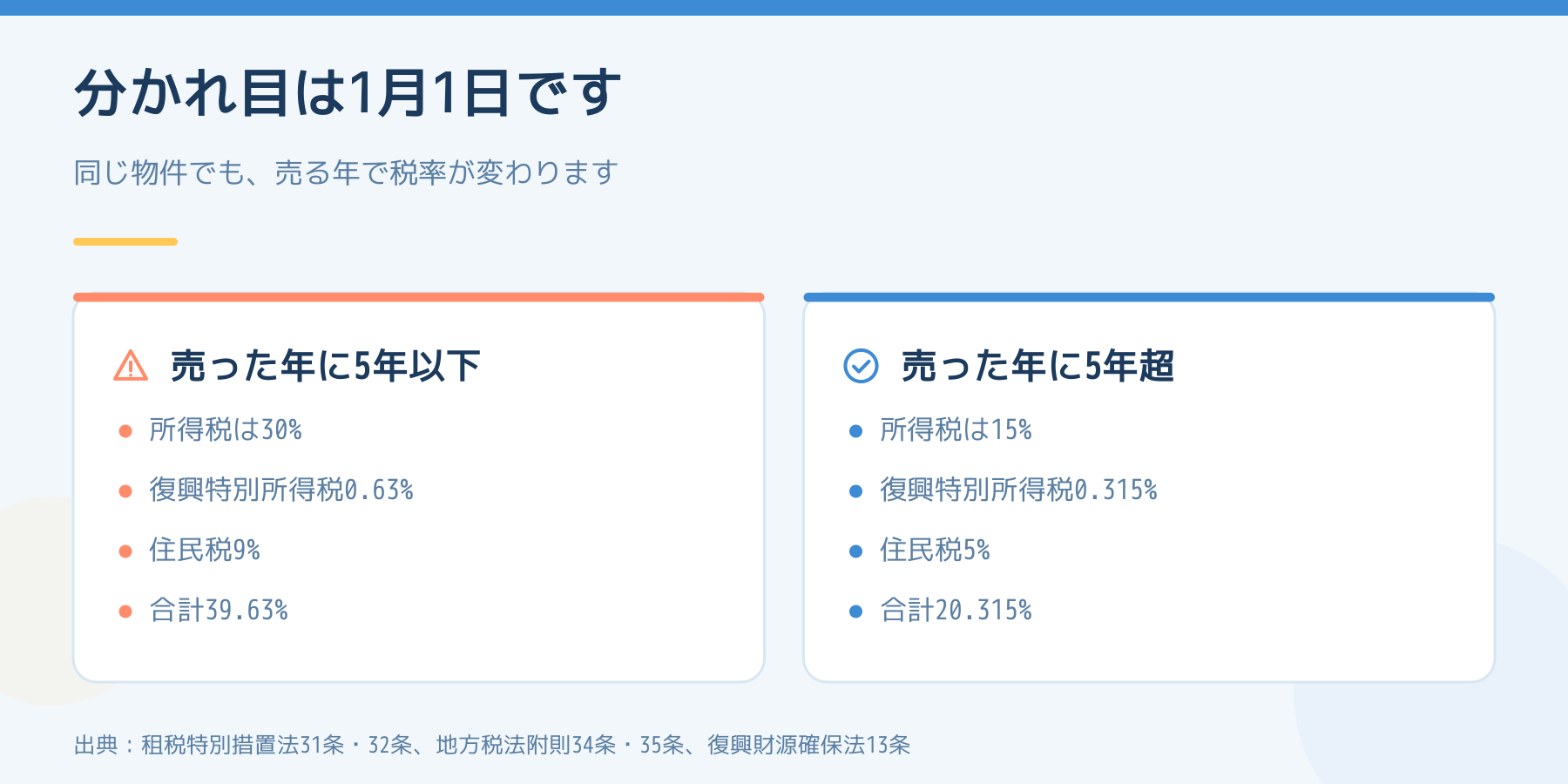 売った年の1月1日に5年以下の場合と5年超の場合で、税率の内訳を左右に並べた比較図。5年以下は所得税30%・復興特別所得税0.63%・住民税9%で合計39.63%。5年超は15%・0.315%・5%で合計20.315%。