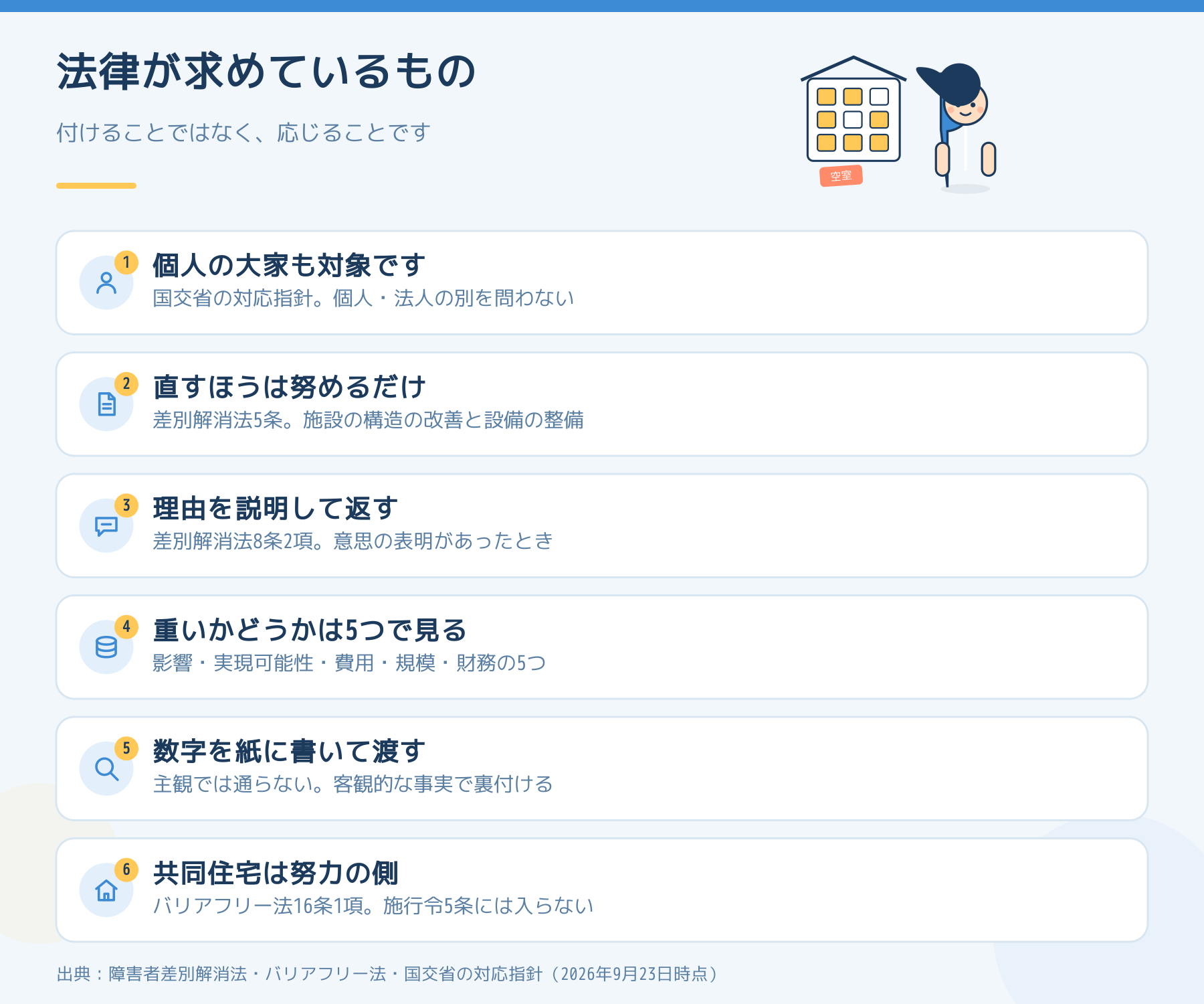 手すりを求められたときに法律が求めているものを6点で示した図。個人の大家も対象、設備を直すのは努力義務、理由を説明して返すのが義務、過重な負担は5要素で判断、数字で裏付ける、共同住宅は努力義務の側。