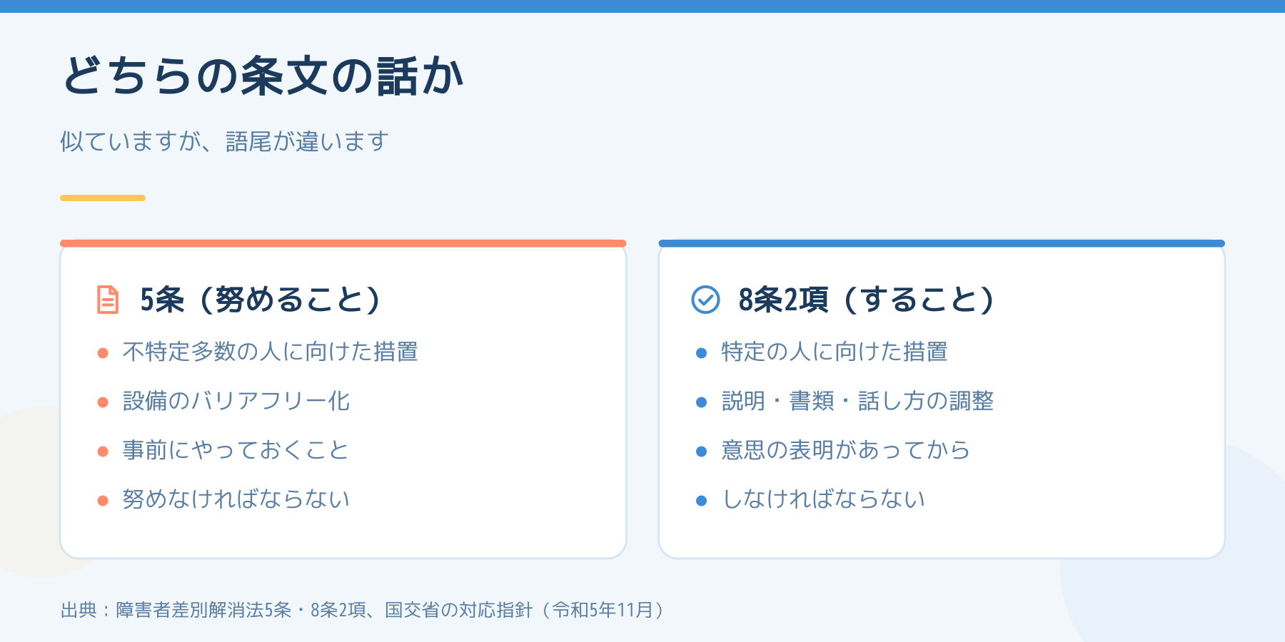 障害者差別解消法5条の環境の整備と8条2項の合理的配慮を左右に並べた比較図。5条は不特定多数向けの事前的措置で努めなければならない、8条2項は特定の人向けで意思の表明があってからしなければならない。