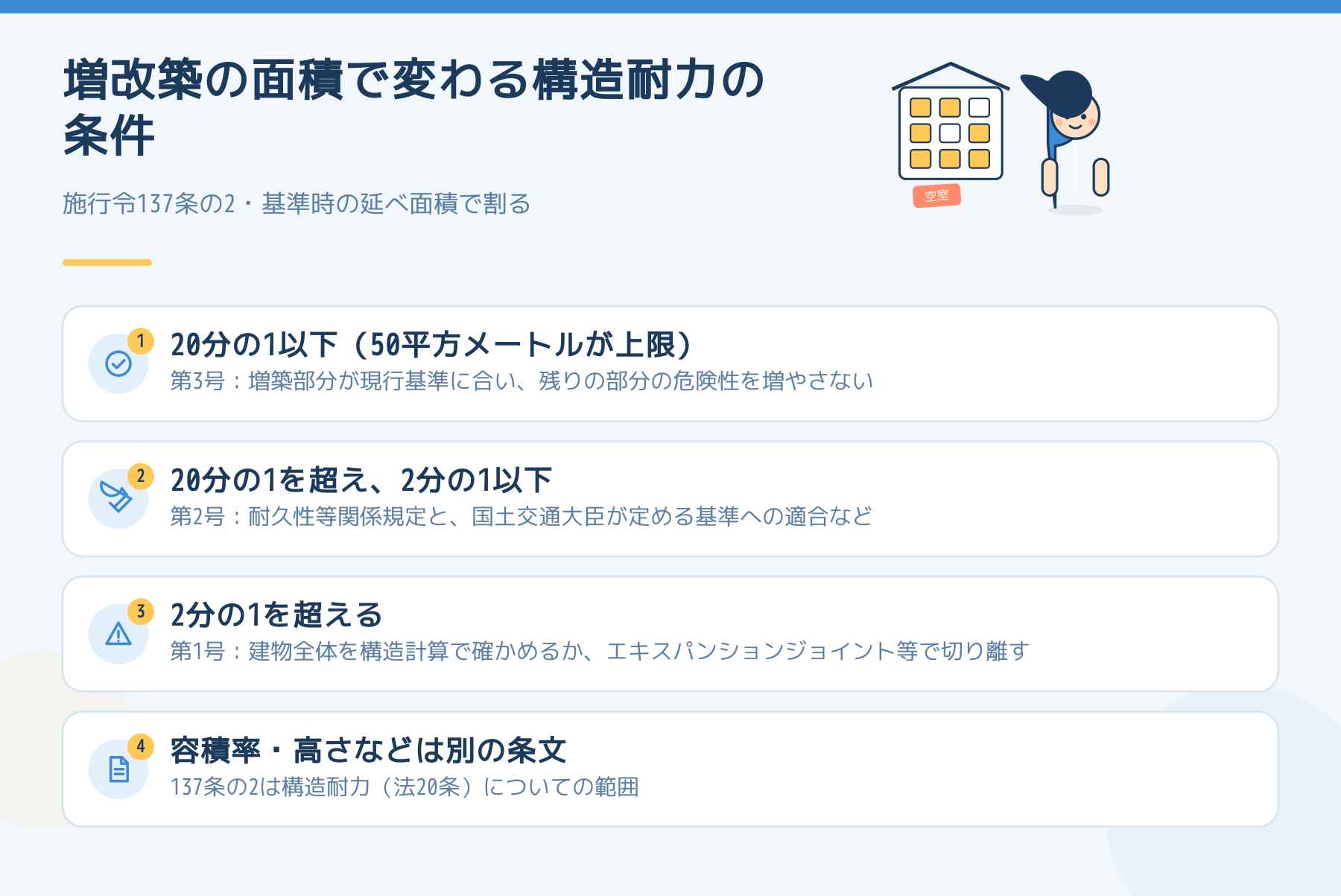 増改築の面積が基準時の延べ面積の20分の1以下、20分の1超2分の1以下、2分の1超のどれに当たるかで、施行令137条の2の構造耐力の条件が変わることを示した図。容積率や高さは別の条文。