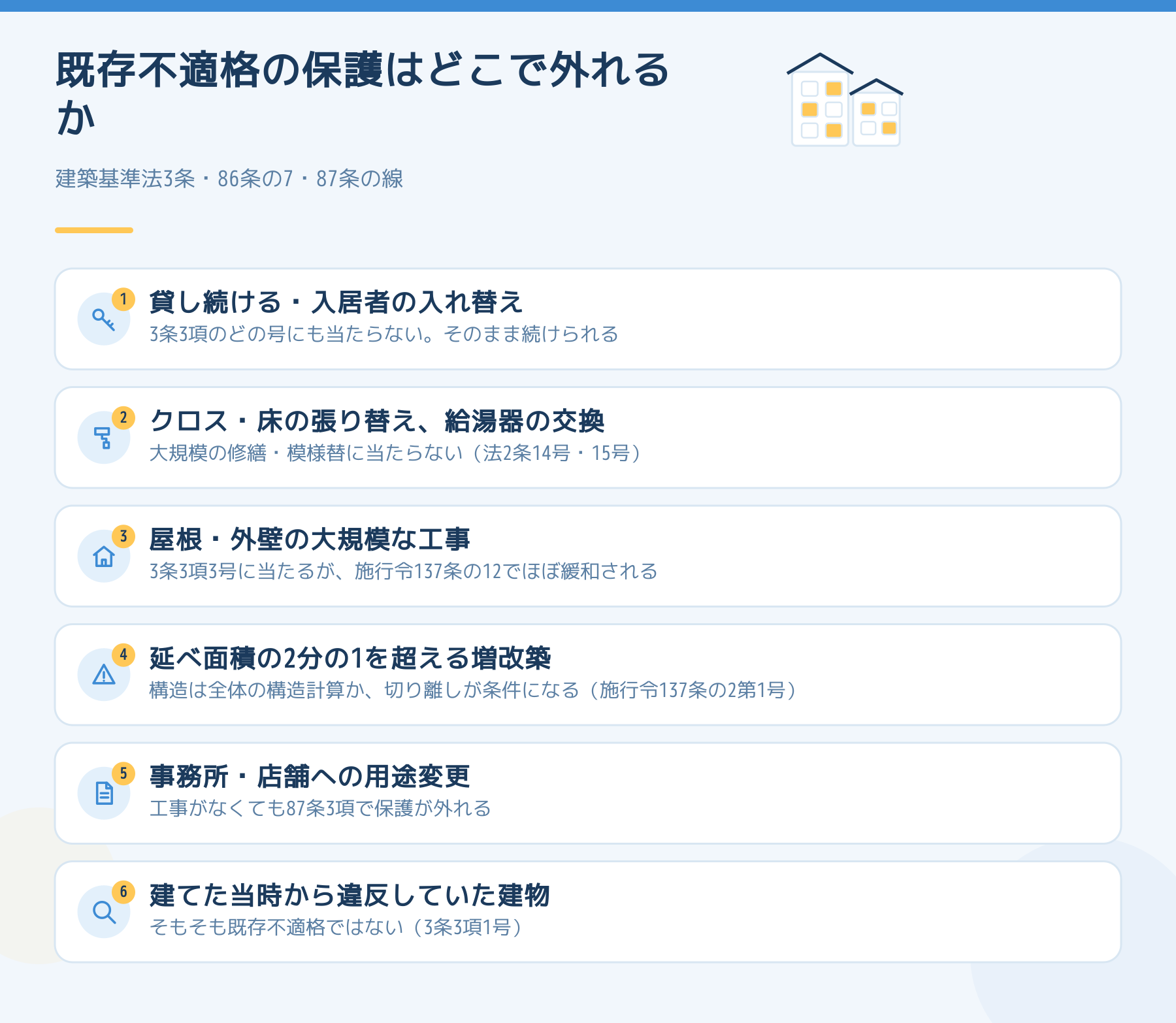 既存不適格の保護がどこで外れるかを6点で示した図。貸し続けるのは外れない、床やクロスの張り替えは大規模ではない、屋根と外壁の工事は緩和される、2分の1を超える増改築は全体の構造計算か切り離しが条件になる、用途変更は工事がなくても外れる、当時から違反だった建物は保護の外。