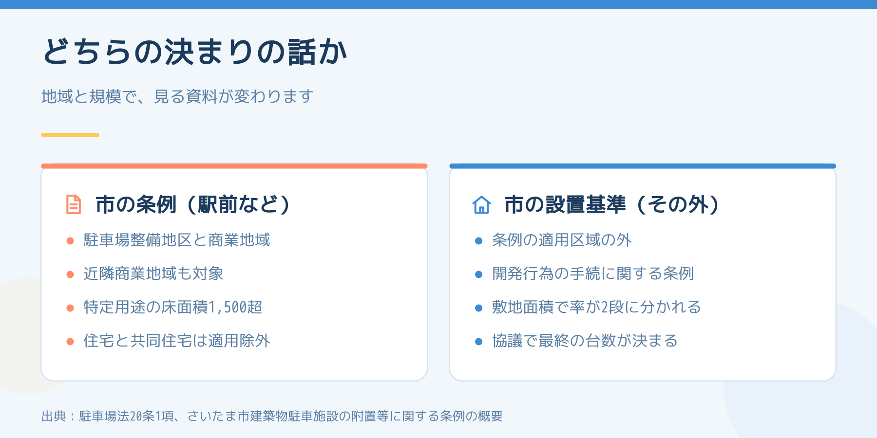 さいたま市の附置義務条例と、条例の適用区域外で使う市の設置基準を左右に並べた比較図。条例は駐車場整備地区と商業地域が対象で住宅と共同住宅は適用除外、設置基準は開発行為の手続に関する条例に基づき敷地面積で率が2段に分かれる。