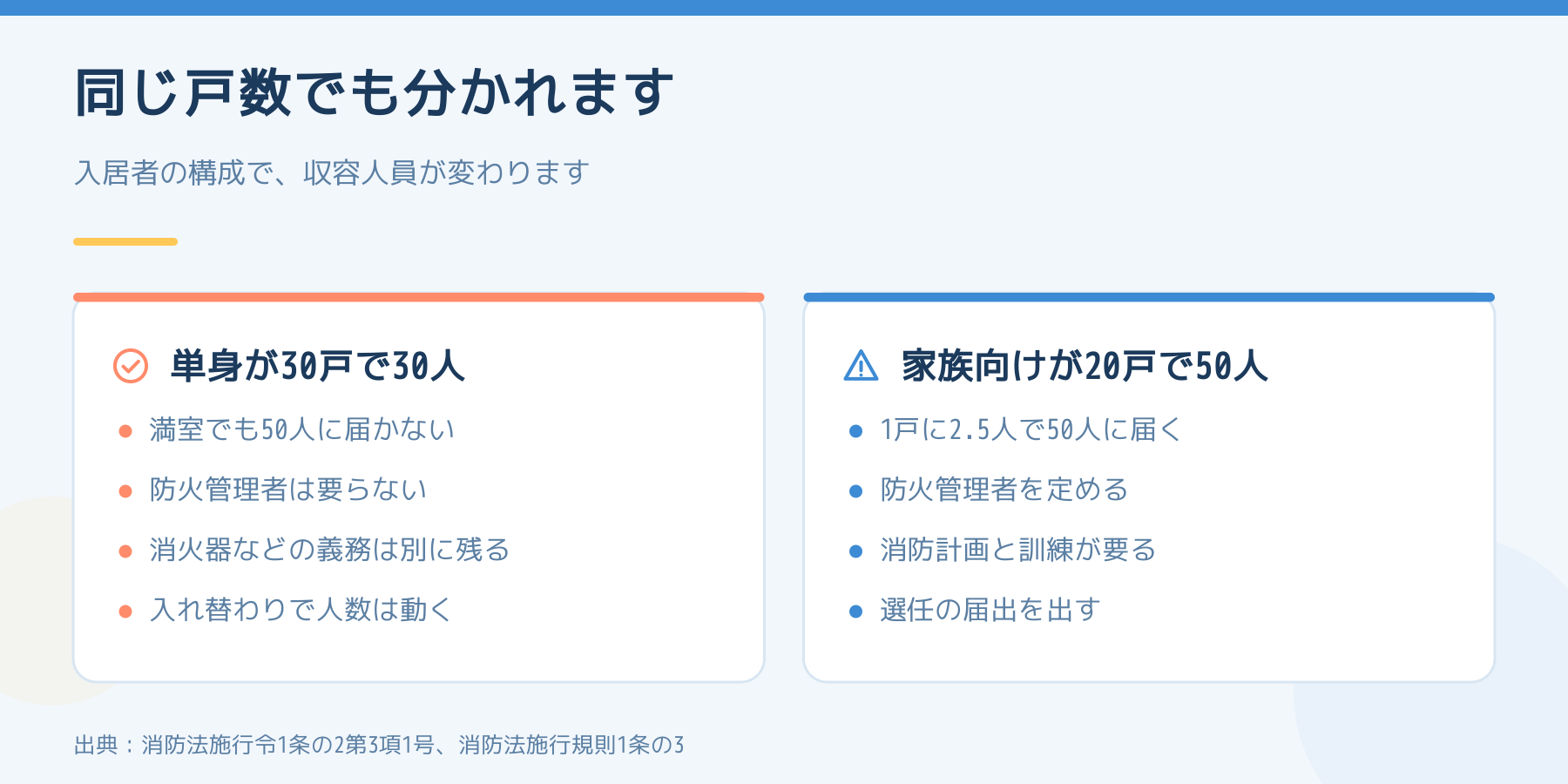 単身向け30戸と家族向け20戸で、収容人員が30人と50人に分かれることを左右に並べた比較図。単身30戸は満室でも50人に届かず防火管理者は不要、家族向け20戸は1戸2.5人で50人に届き防火管理者と消防計画が必要になる。