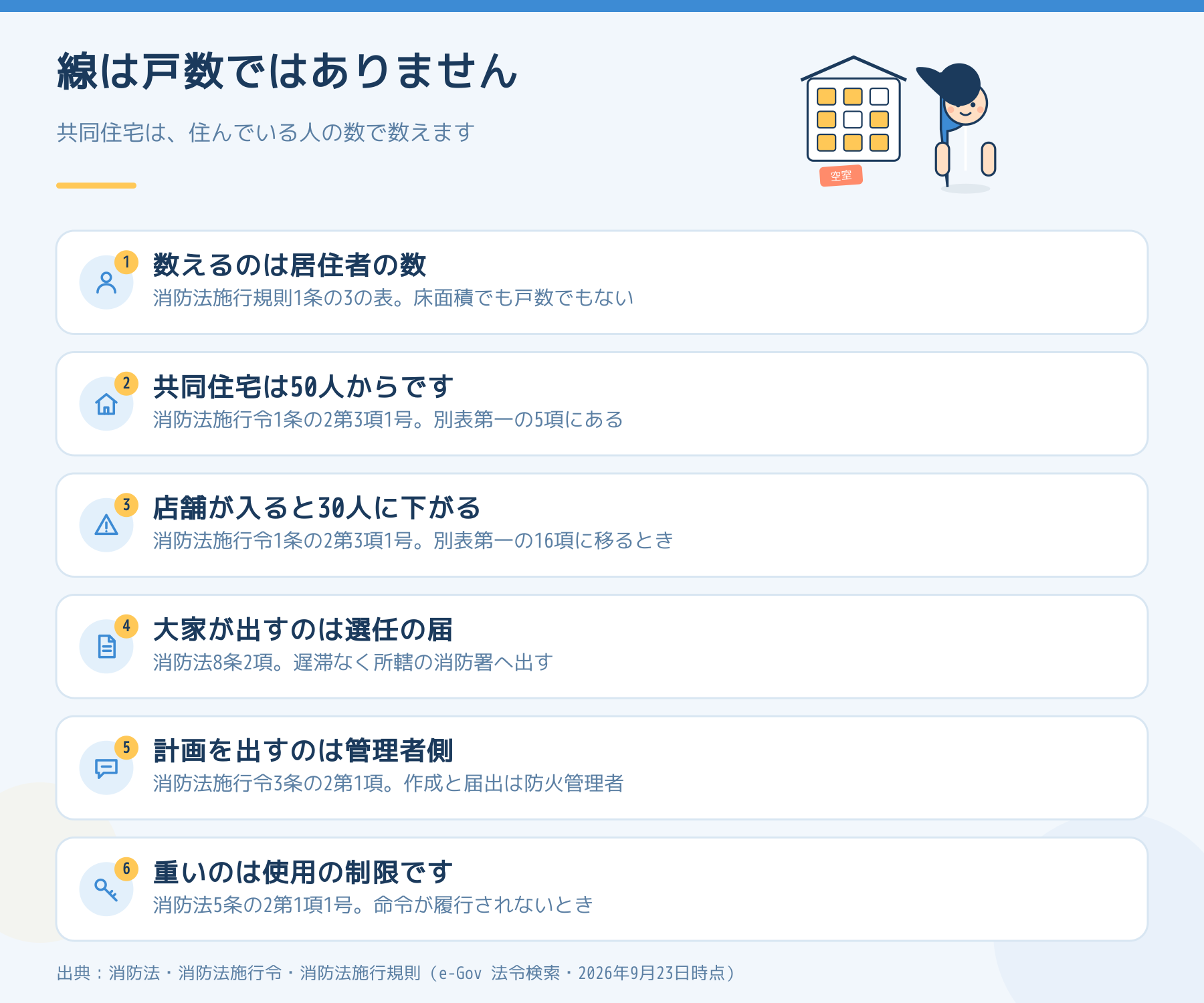 アパートの消防計画が必要になる線を6点で示した図。数えるのは居住者の数、共同住宅は50人から、店舗が入ると30人に下がる、大家が出すのは選任の届出、消防計画を出すのは防火管理者、重いのは使用の制限。