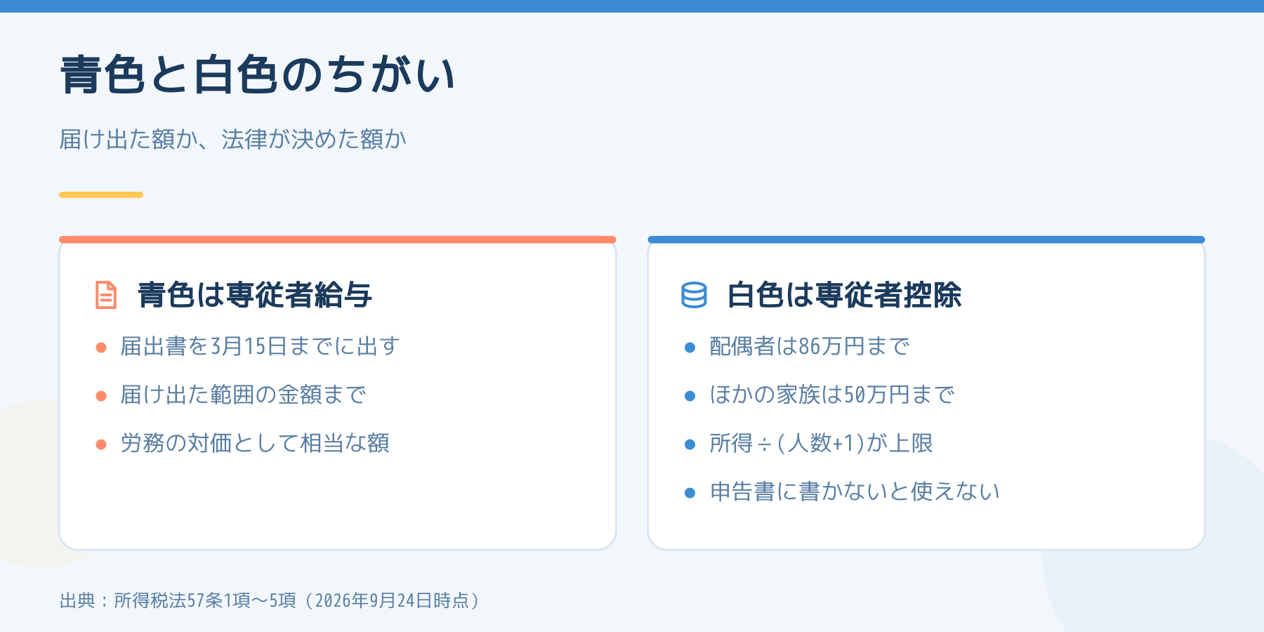 青色の専従者給与と白色の専従者控除のちがい。届け出た金額の範囲か、配偶者86万円・ほかの家族50万円と所得の割り算の低いほうか