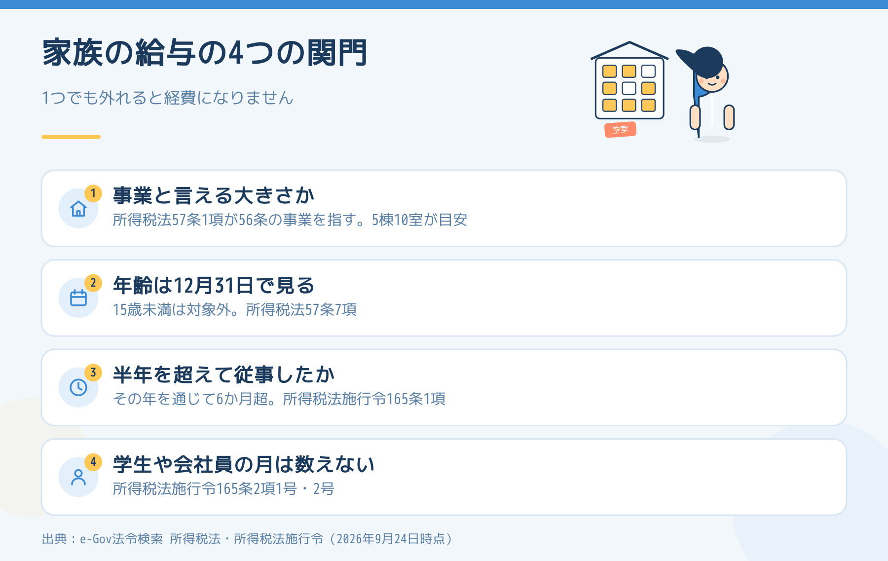 家族への給与を経費にするための4つの関門。事業と言える大きさか、12月31日の年齢、半年を超えて従事したか、学生や会社員の月を除くか