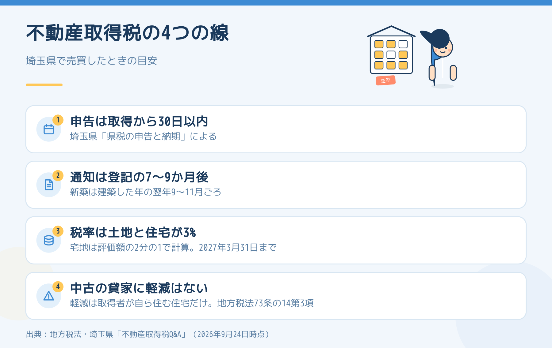 埼玉県で売買したときの不動産取得税の4つの線。申告は取得から30日以内、通知は登記の7〜9か月後、税率3%、中古の貸家に軽減はない