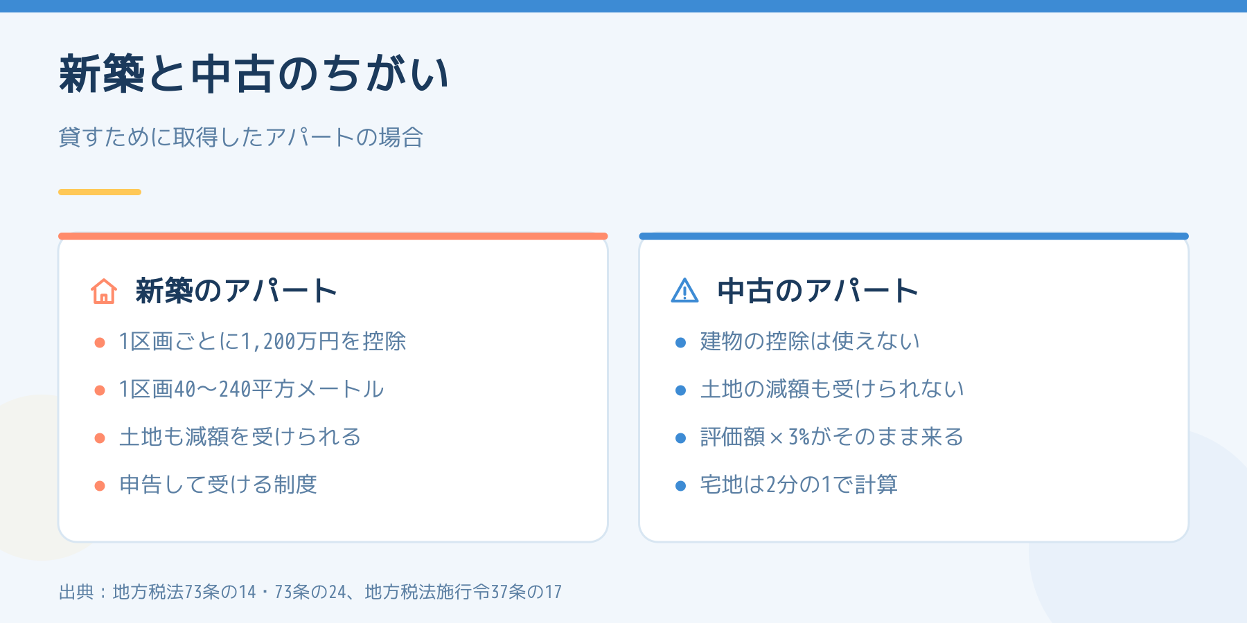 新築アパートと中古アパートの不動産取得税のちがい。新築は1区画ごとに1,200万円控除、中古は建物の控除も土地の減額もない