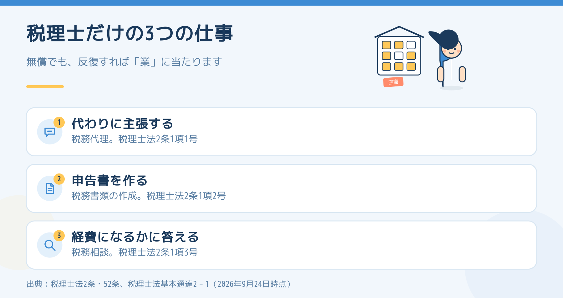 税理士だけができる3つの仕事。税務代理、税務書類の作成、税務相談。無償でも反復すれば業に当たる